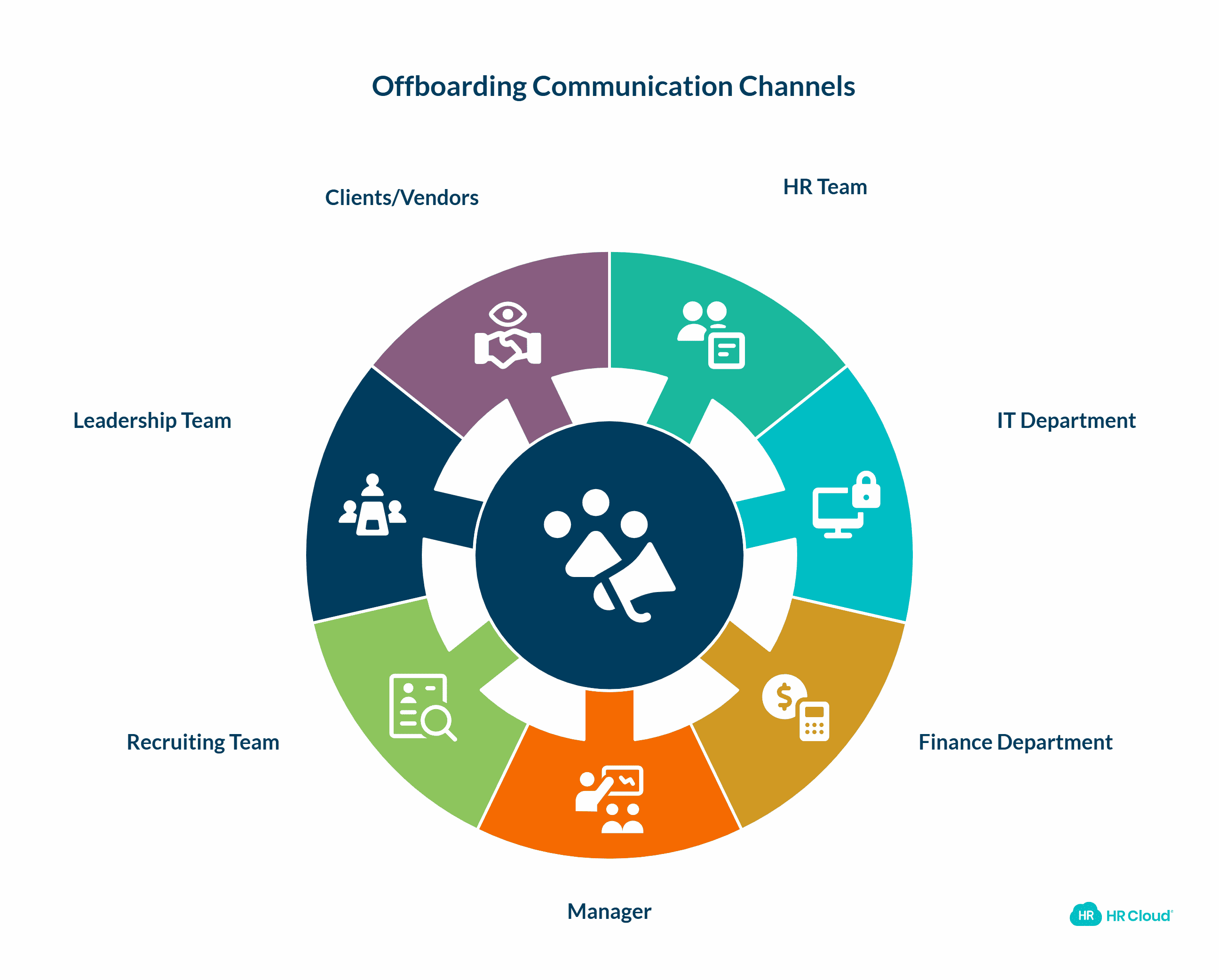 Communicate the Termination