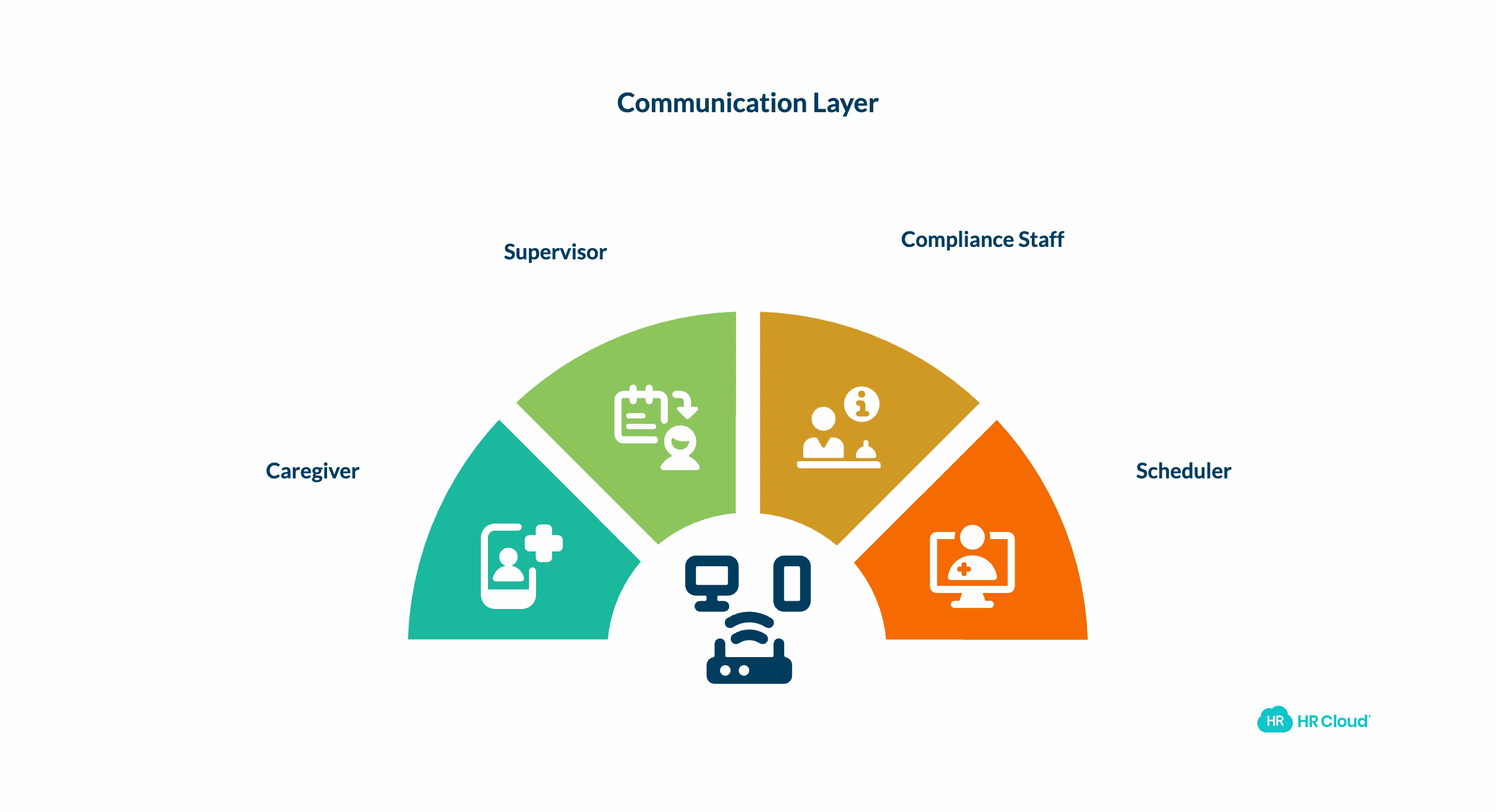 Communication Layer Keeping Everyone Aligned