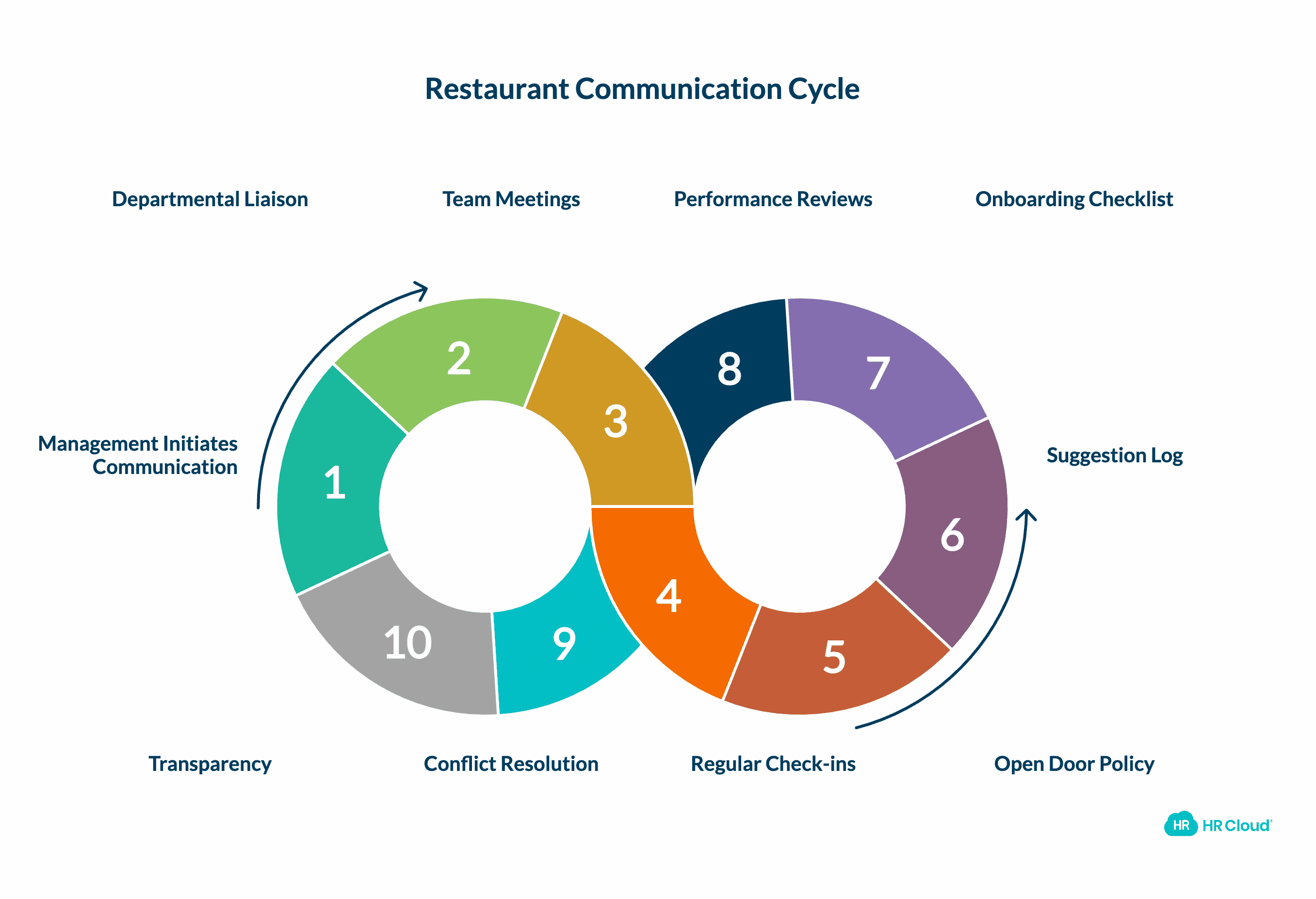 Communication Starts With the Management