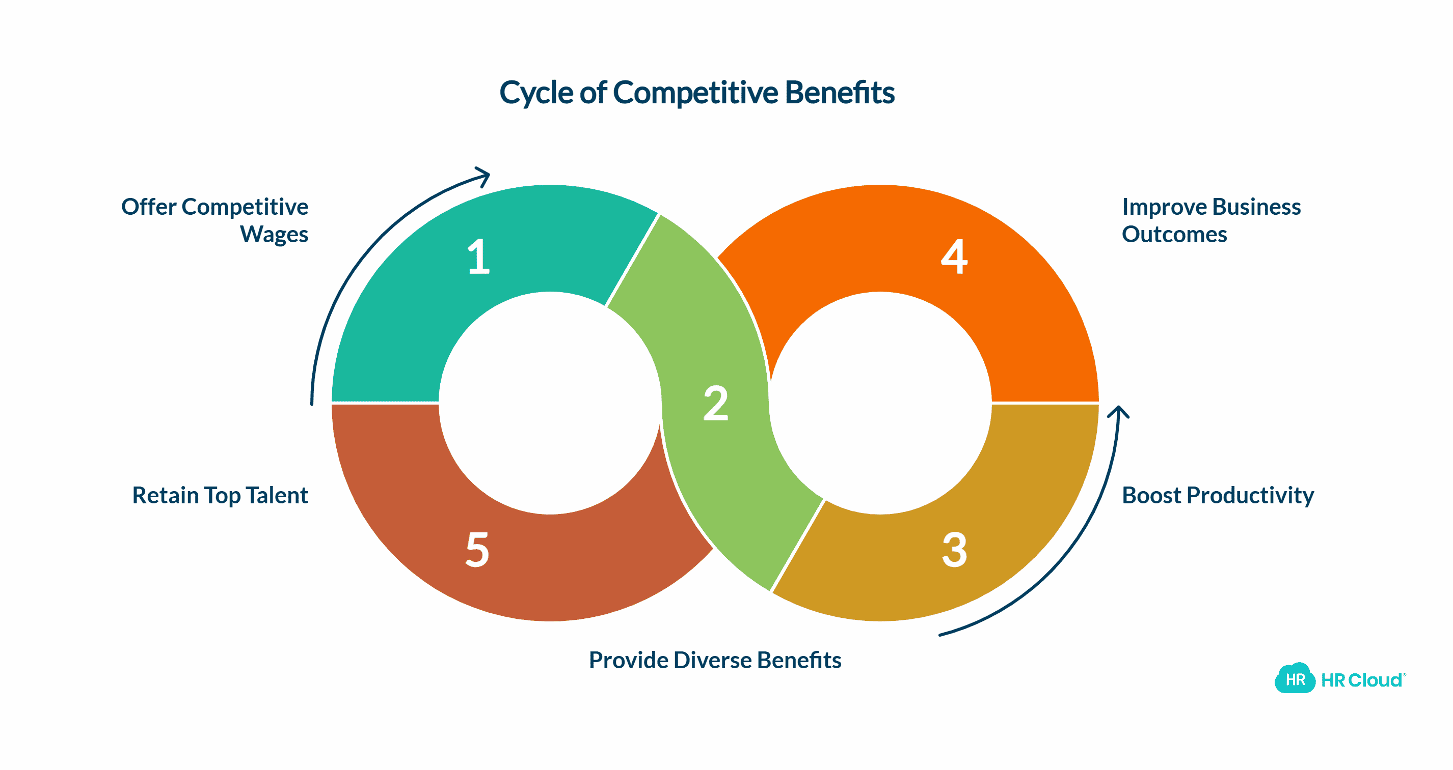 Competitive Wages and Benefits
