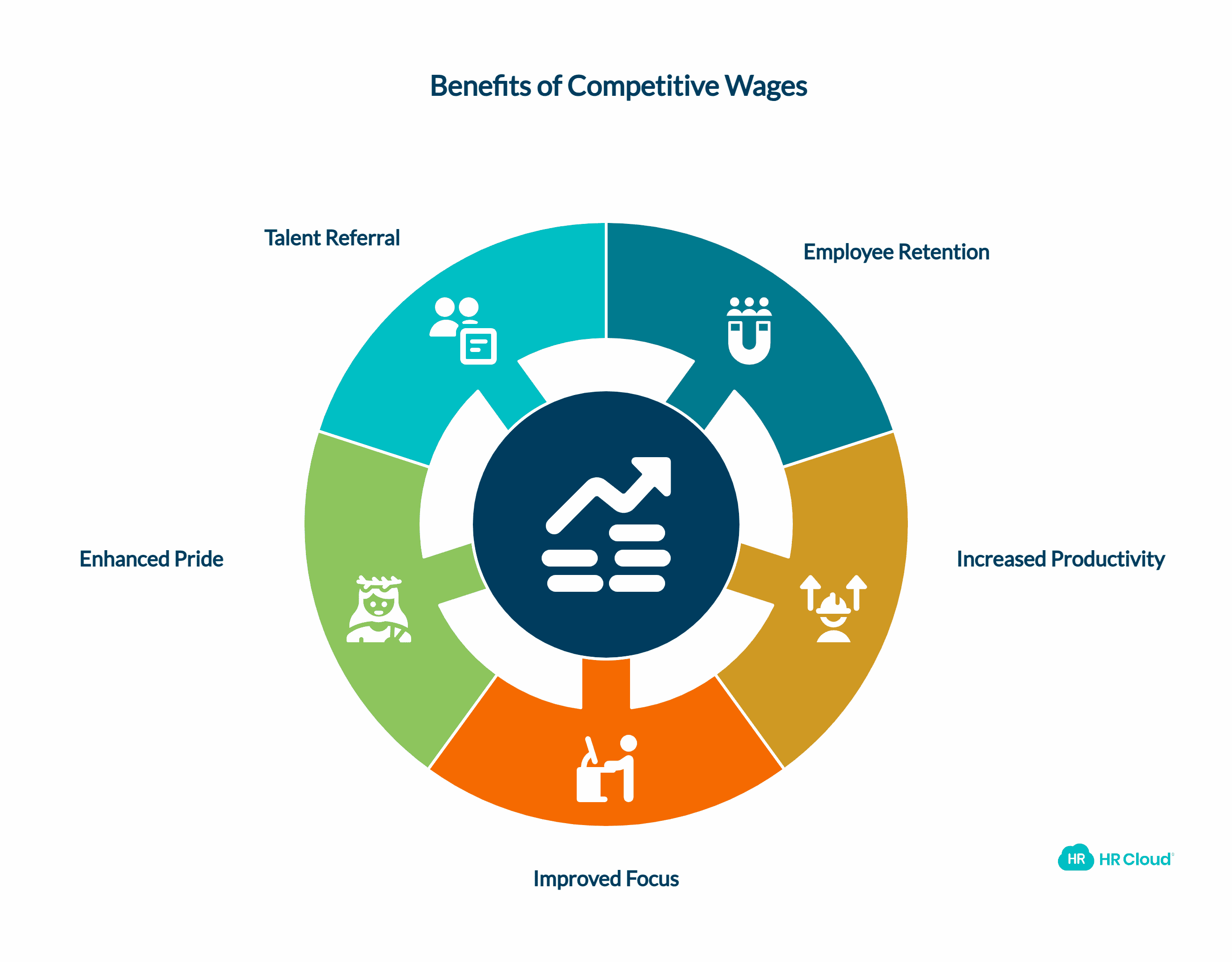 Competitive Wages