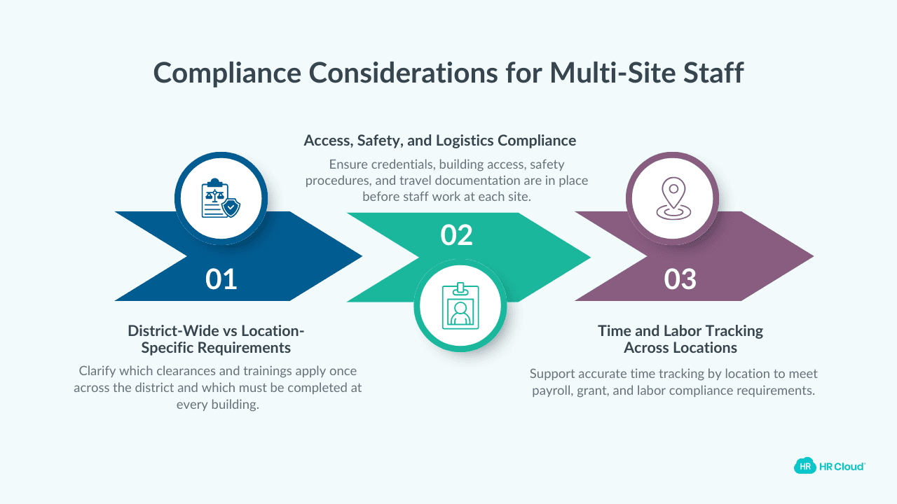 Compliance Considerations for Multi-Site Staff