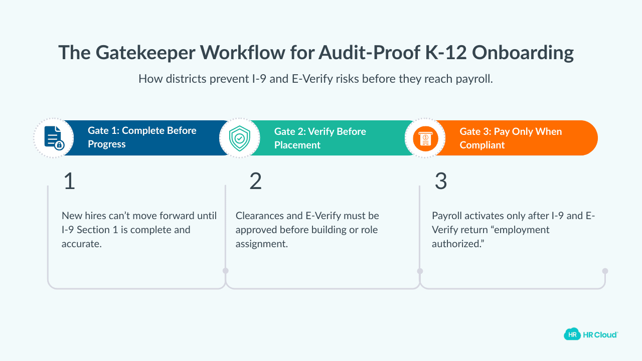 Consider Building the Gatekeeper Workflow for Audit-Proof K-12 Onboarding