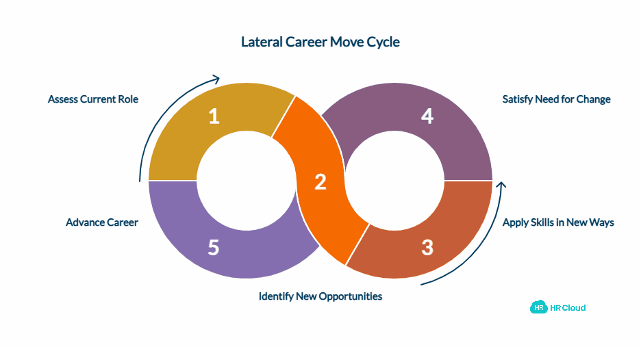 Consider a Lateral Move