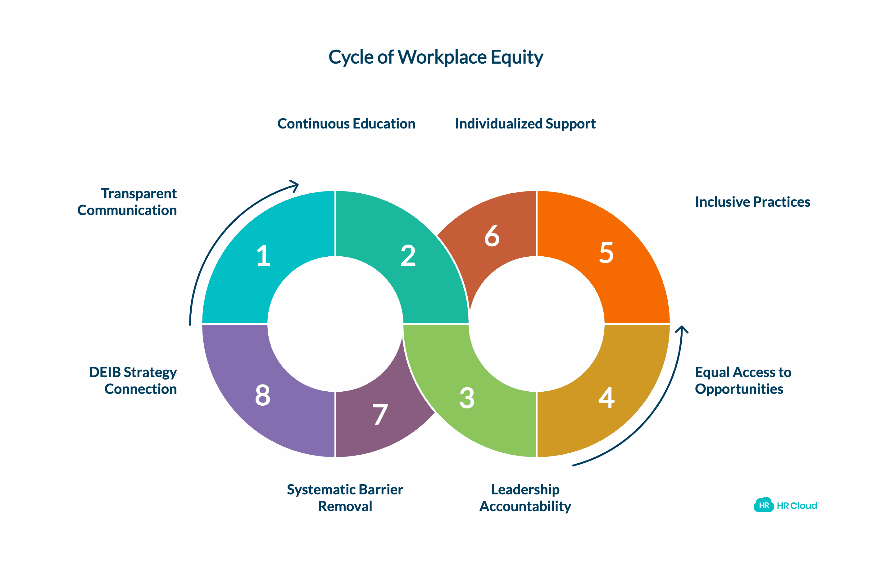 Core Principles of Workplace Equity
