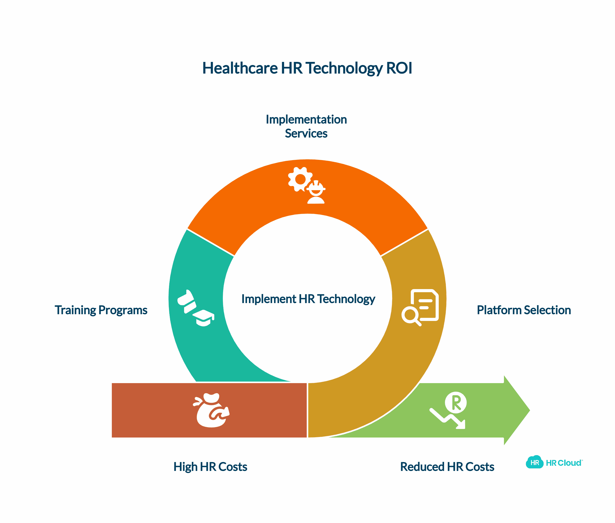 Cost Analysis and ROI for Healthcare HR Technology