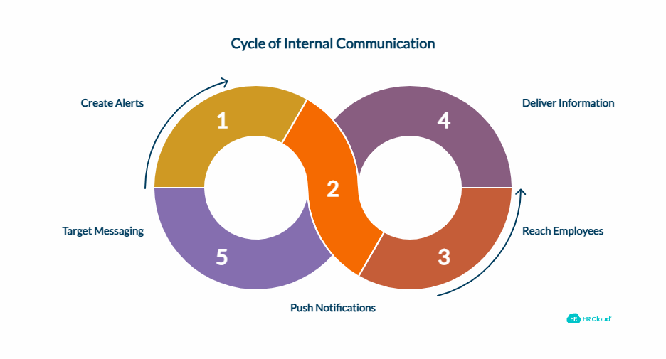 Create Mobile Alerts and Push Notifications