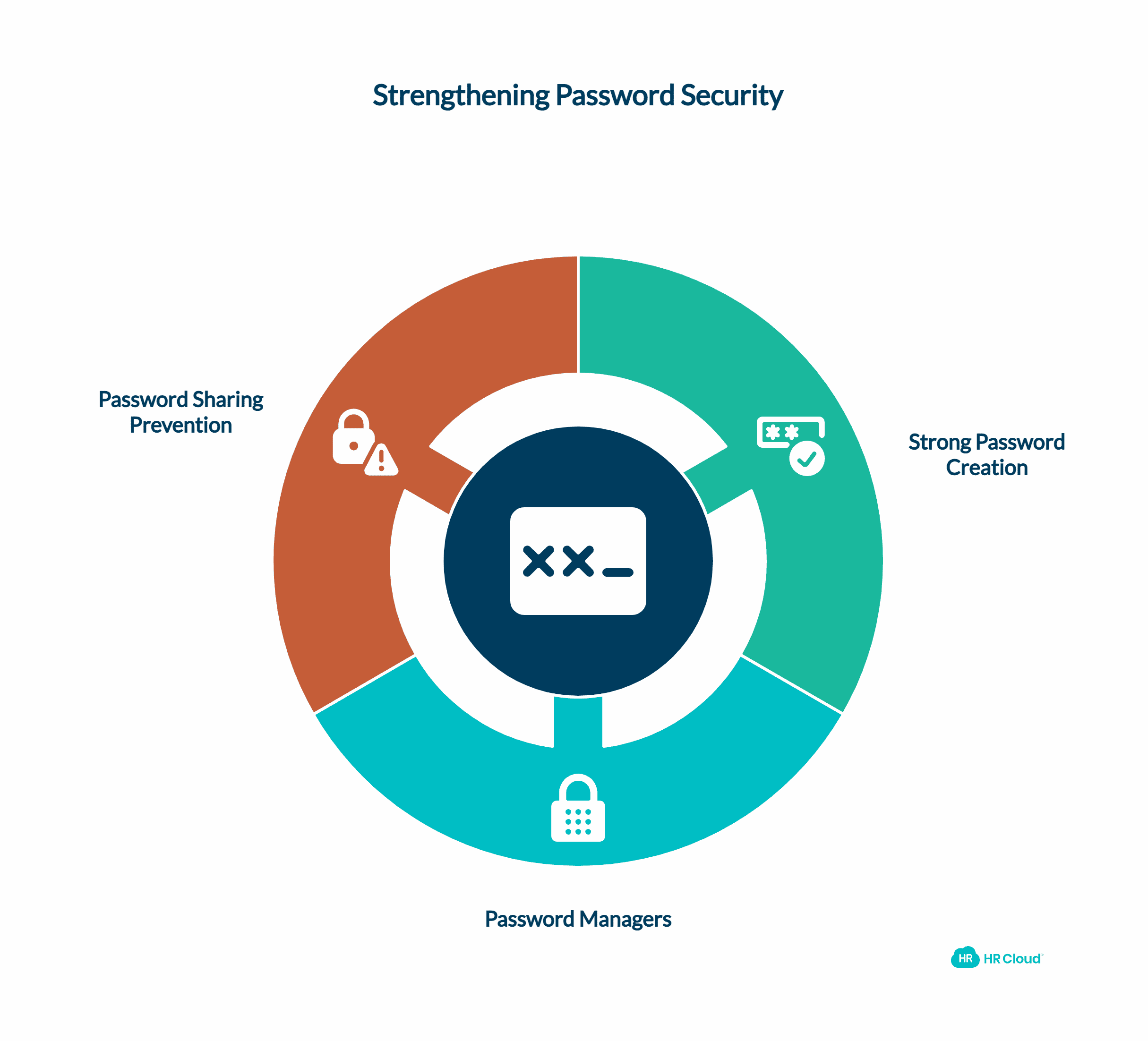 Create Strong Passwords