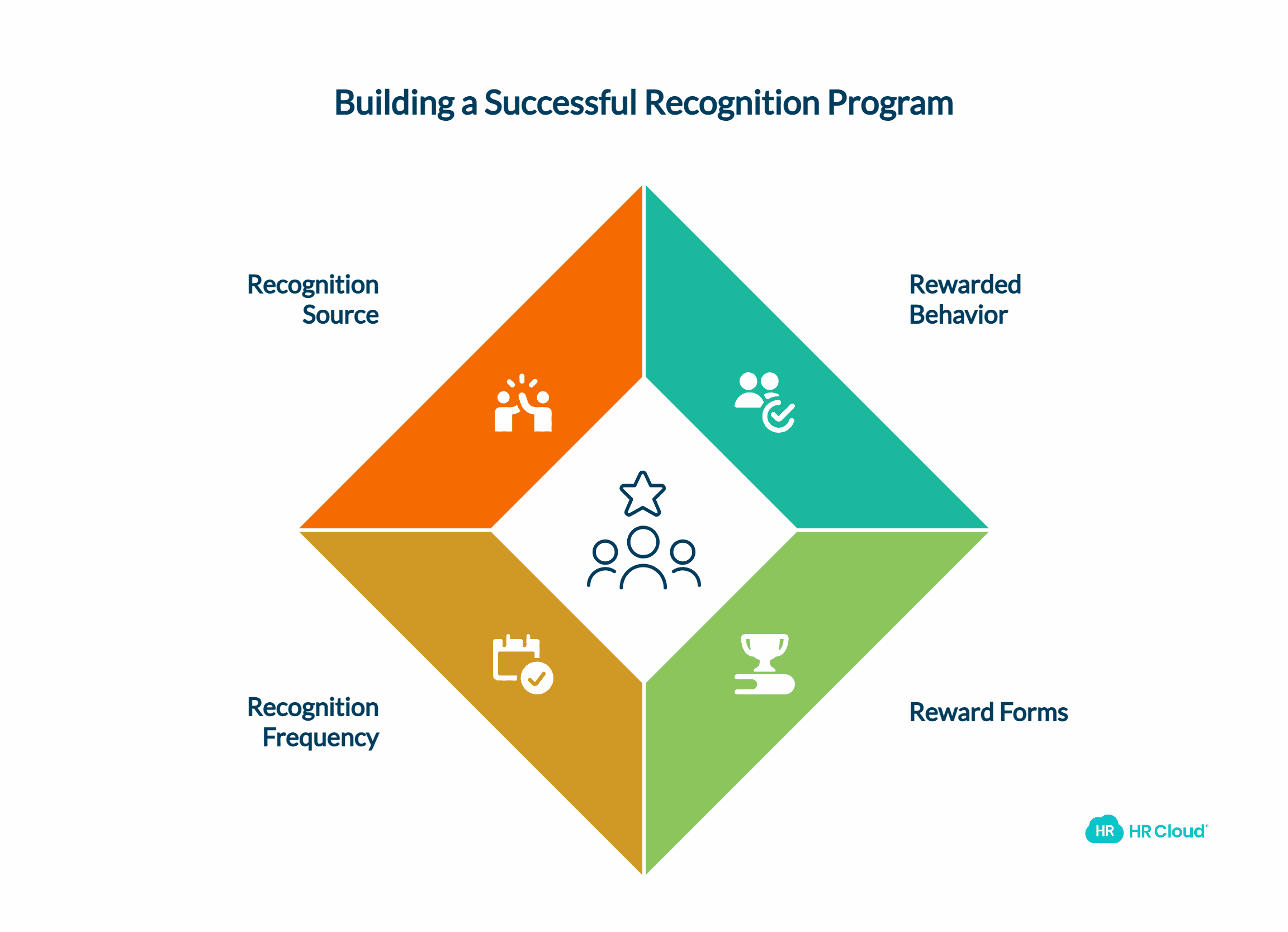Create a Well-Defined Recognition Program