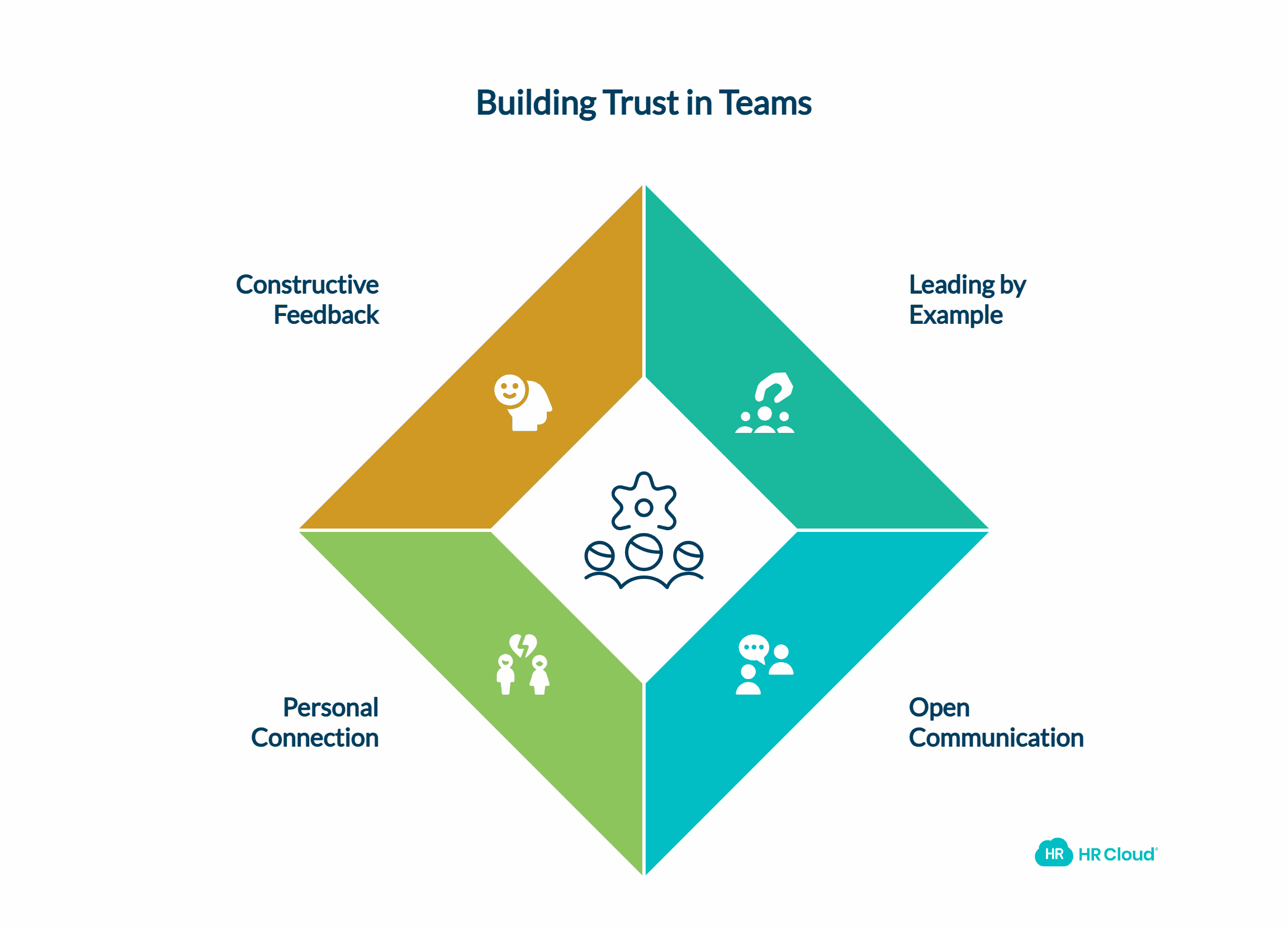 Create an Environment of Trust and Transparency