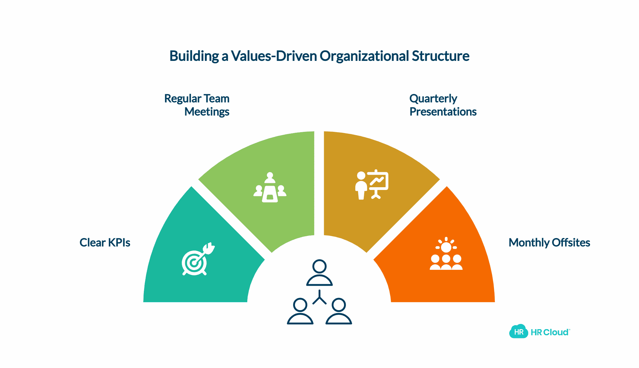 Create an Organizational Structure That Supports Your Values