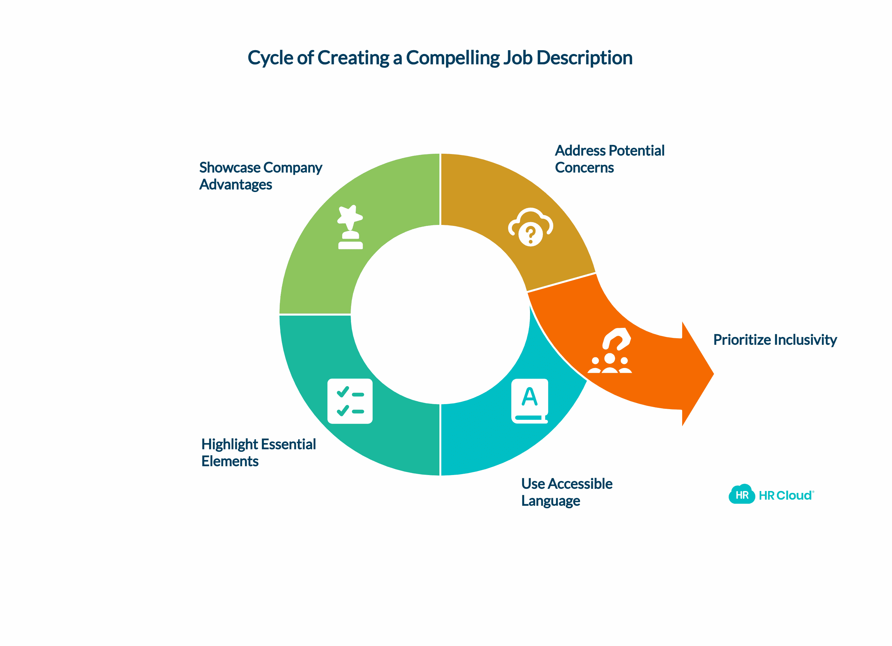 Creating a Compelling Job Description
