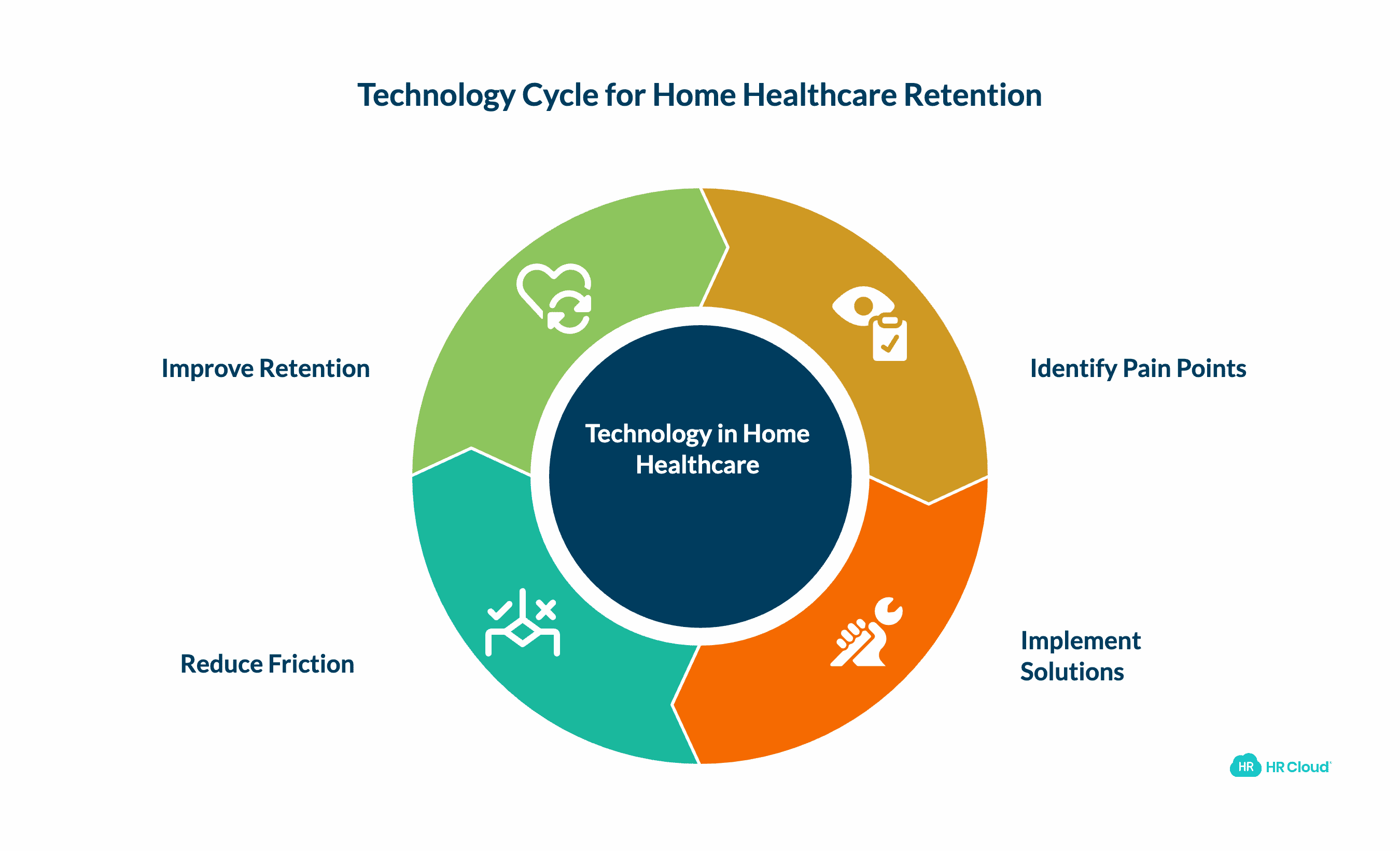 Deploy Technology That Reduces Friction (Not Just Digitizes Chaos)