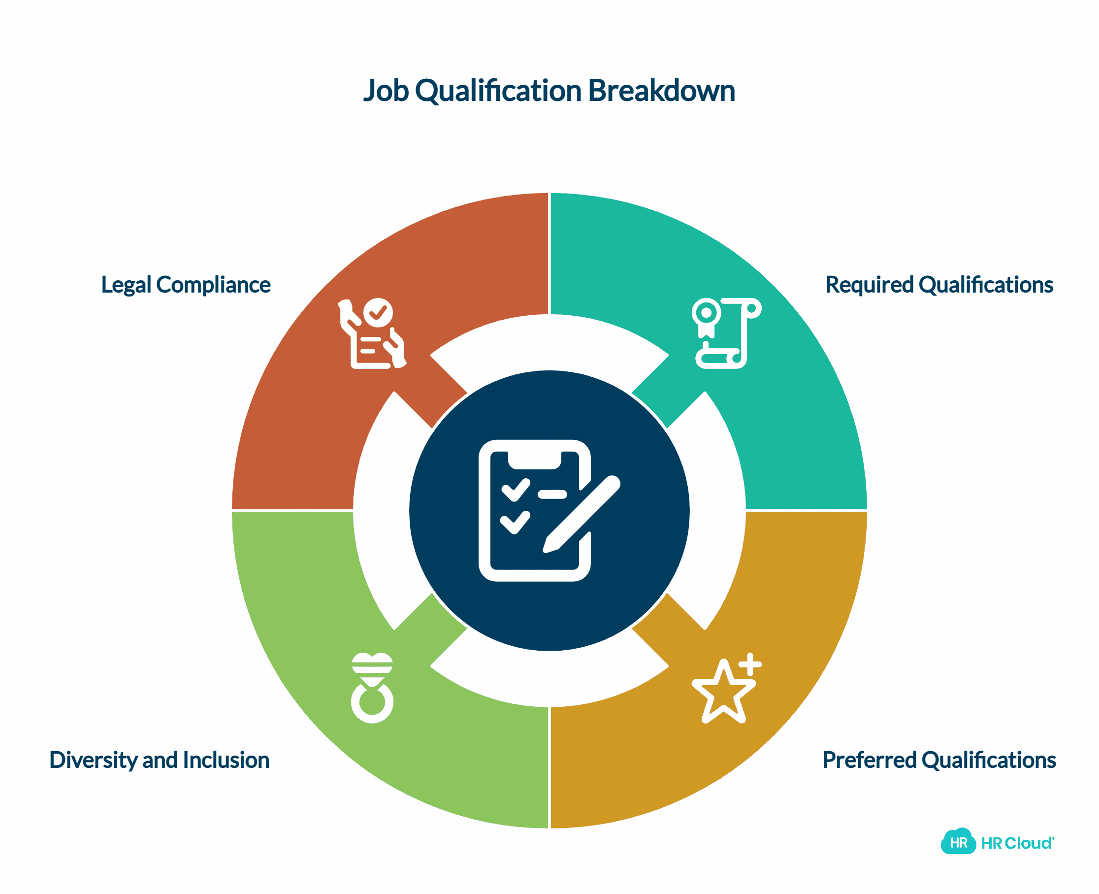 Step 4: Describe Skills and Experience