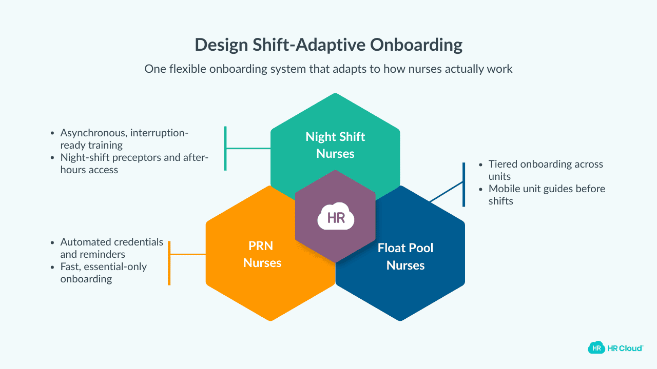 Design Shift-Adaptive Onboarding