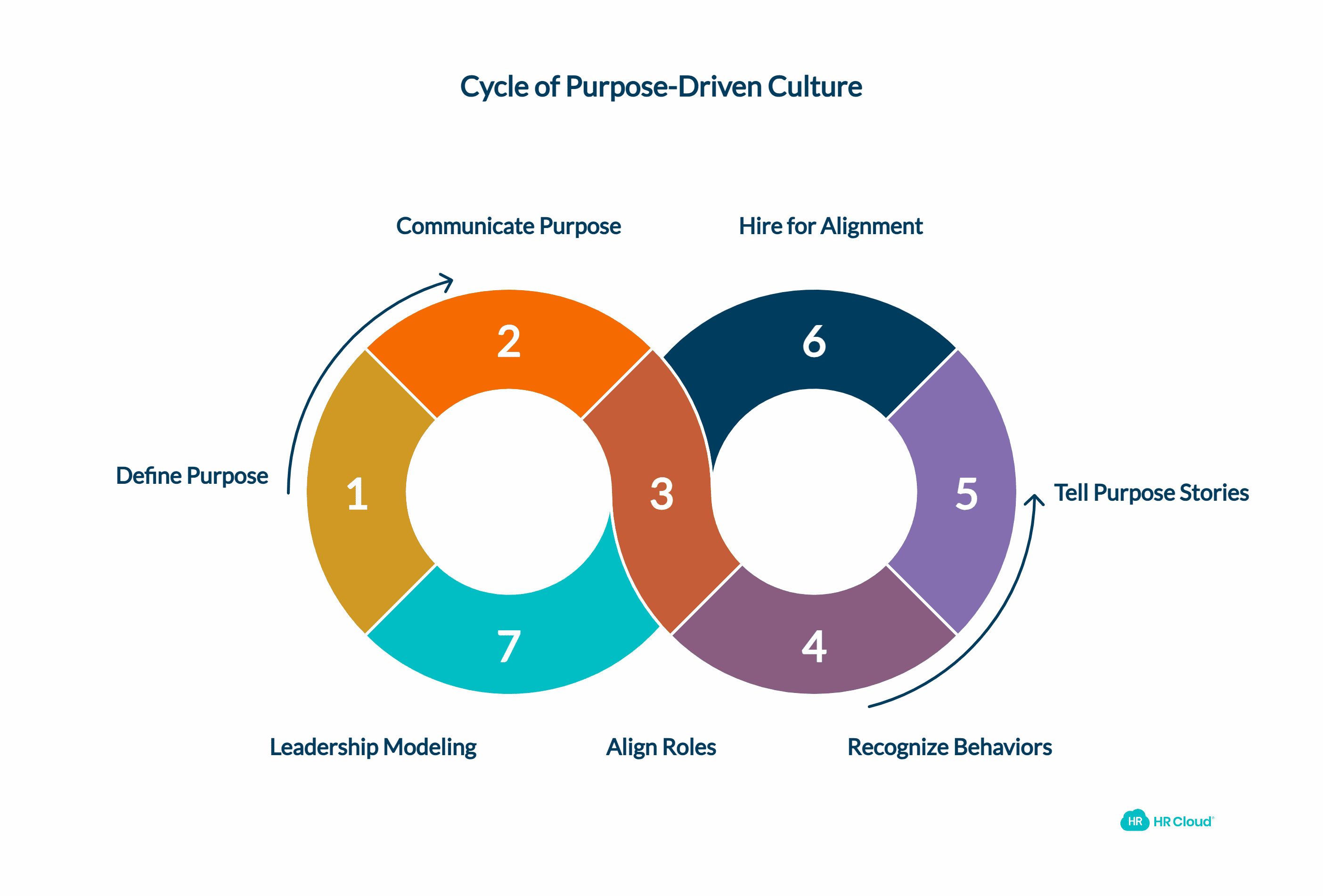 Develop a Sense of Purpose, Values & Mission