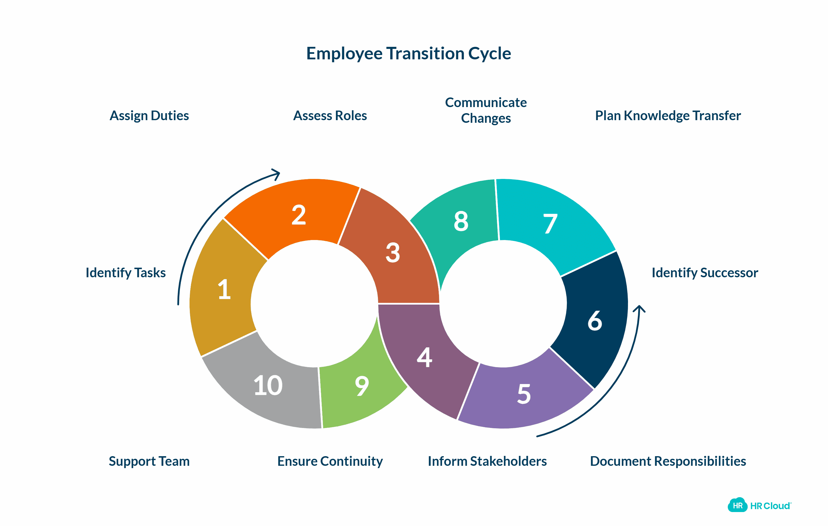 Develop a Transition Plan