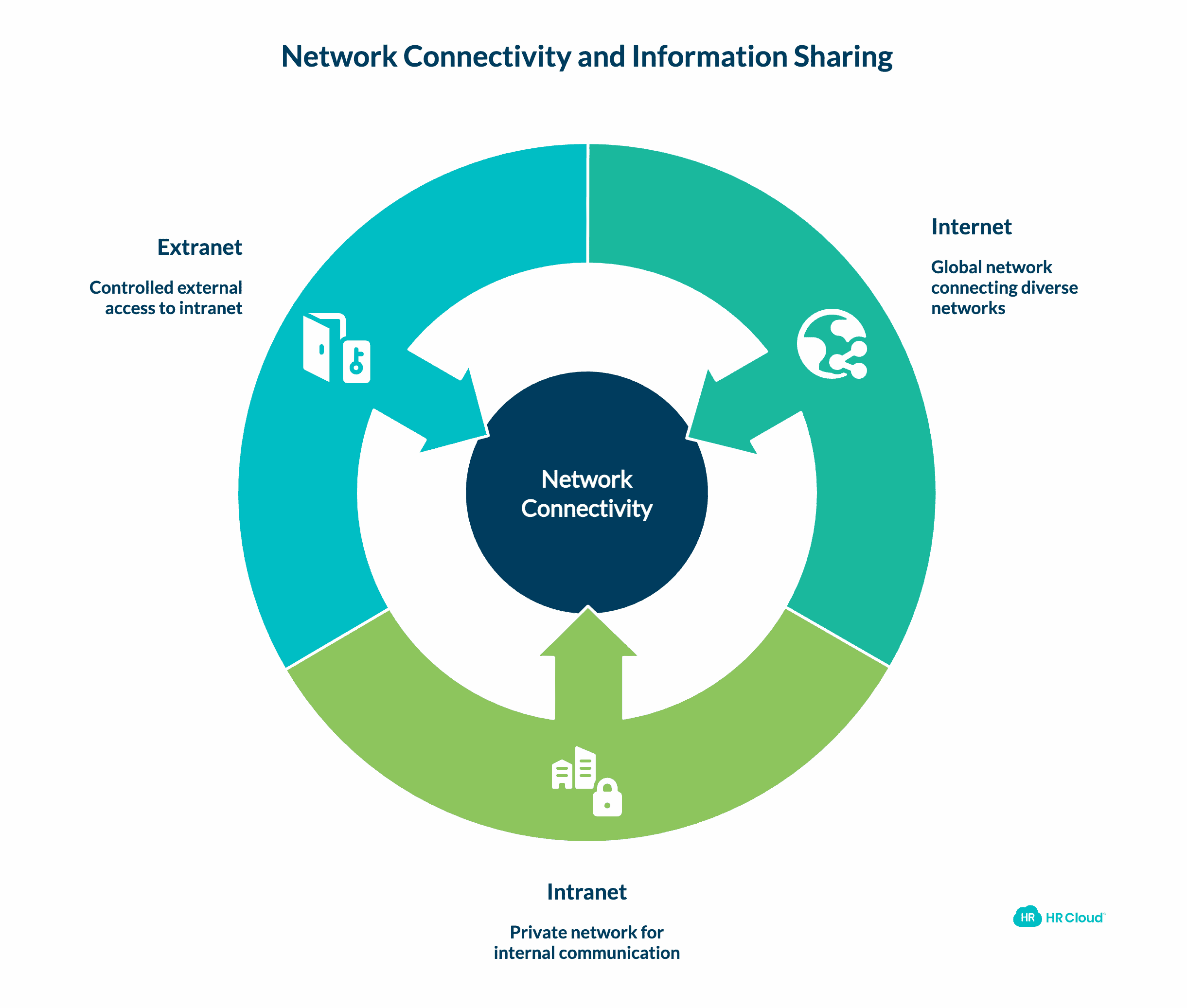 Difference Between Intranet, Internet, and Extranet