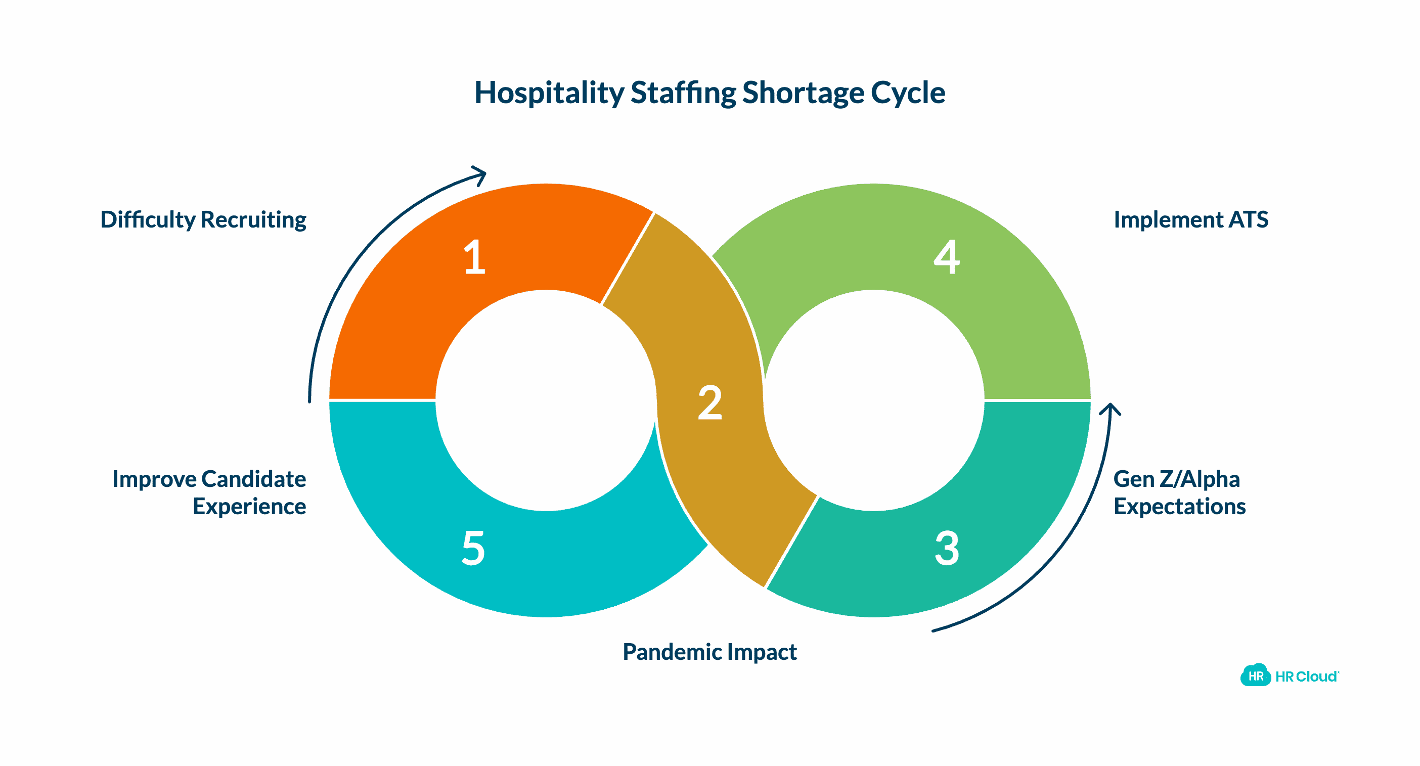 Difficulty Recruiting Skilled Hospitality Employees