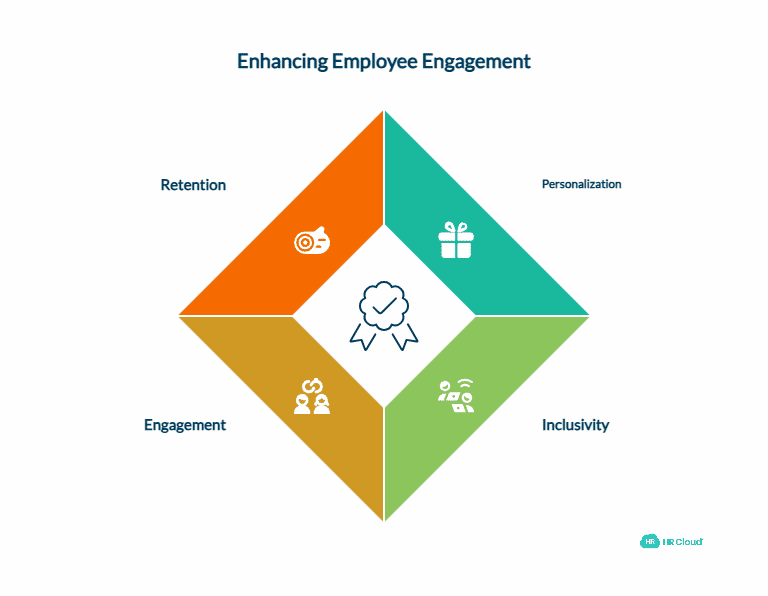 Digital Reward System