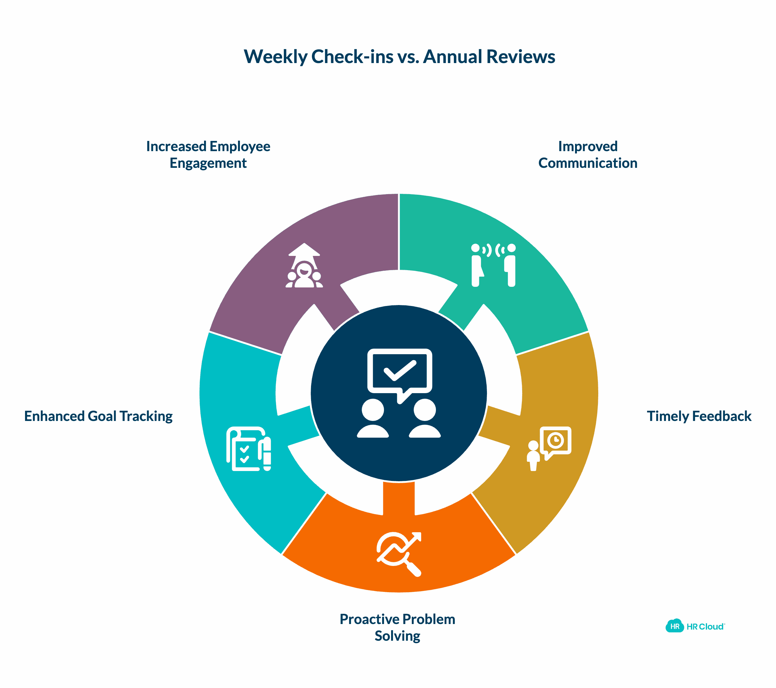 Ditch the Annual Review and Talk to Your People Every Week