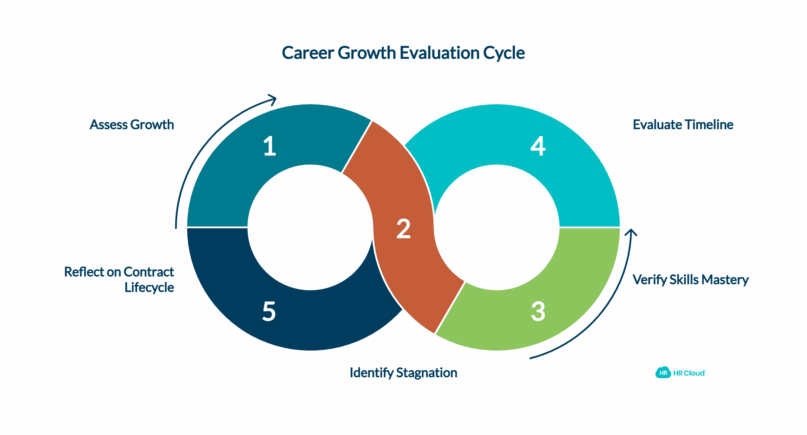 Does It Show Progressive Career Growth