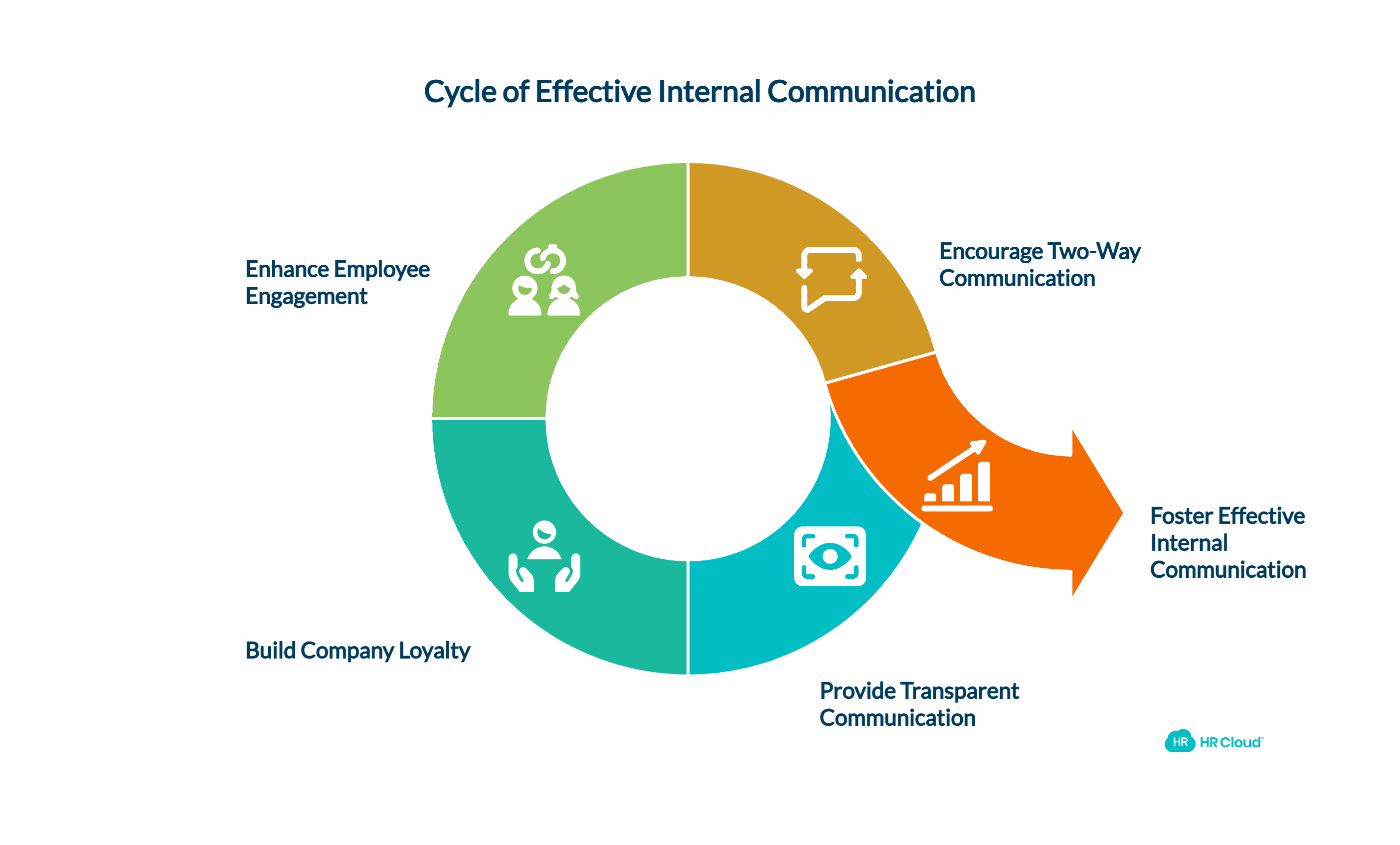Dont Communicate, Overcommunicate