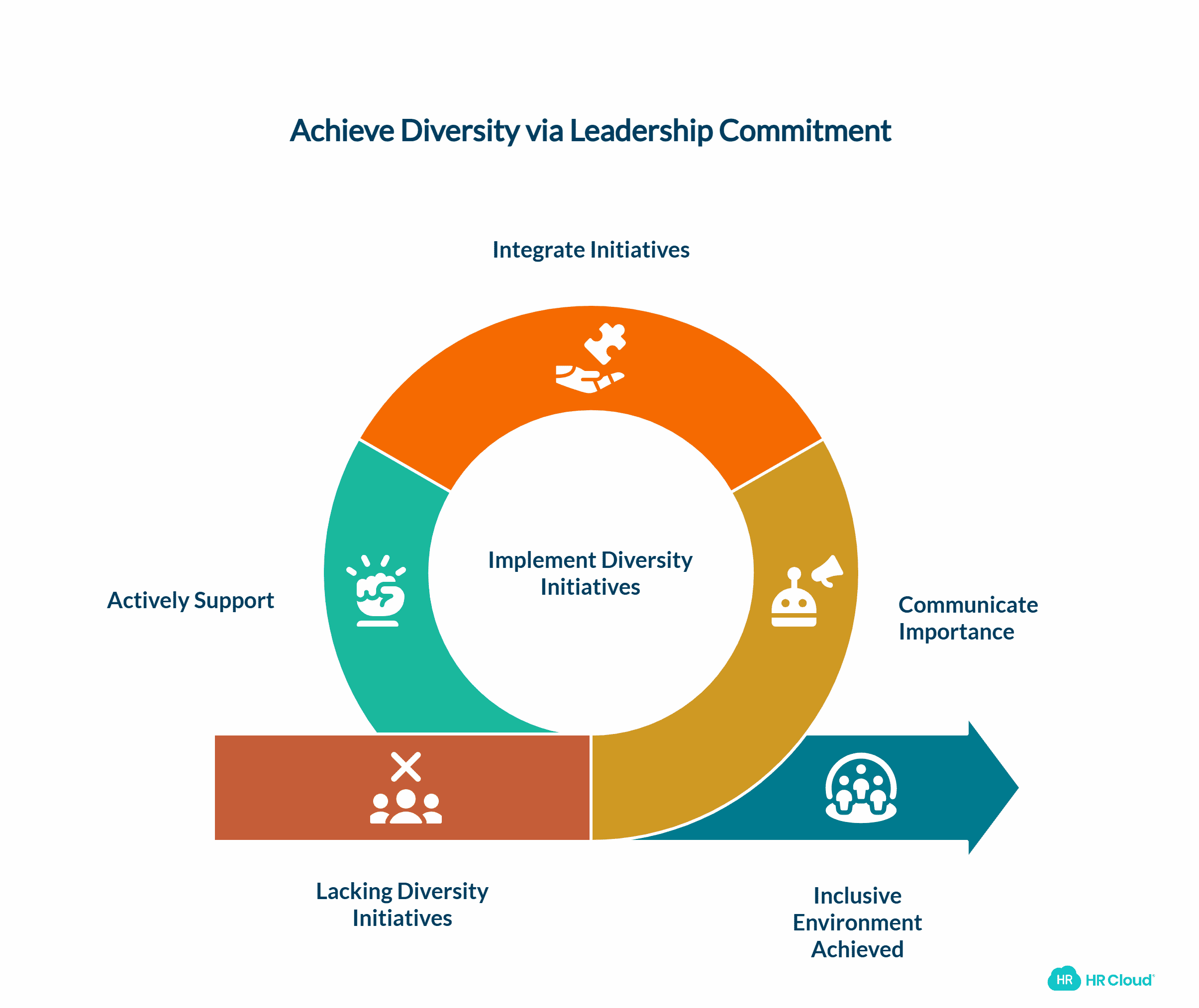 Drive Leadership Commitment