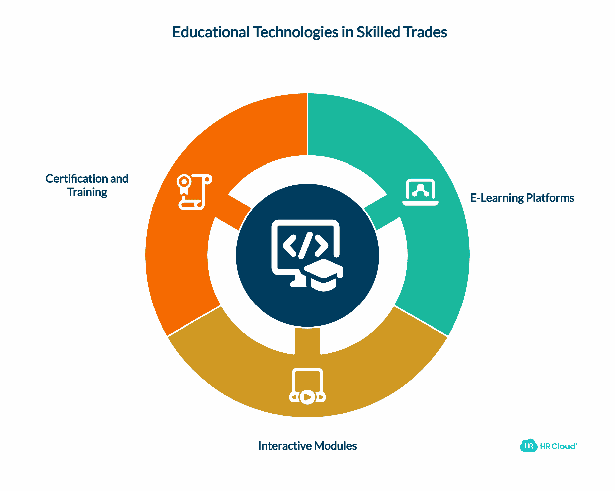 Educational Technologies for Skilled Trades
