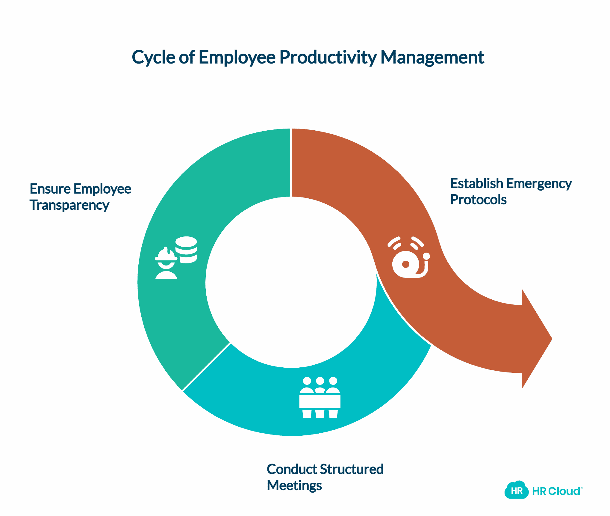 Effective elements of an employee productivity management system