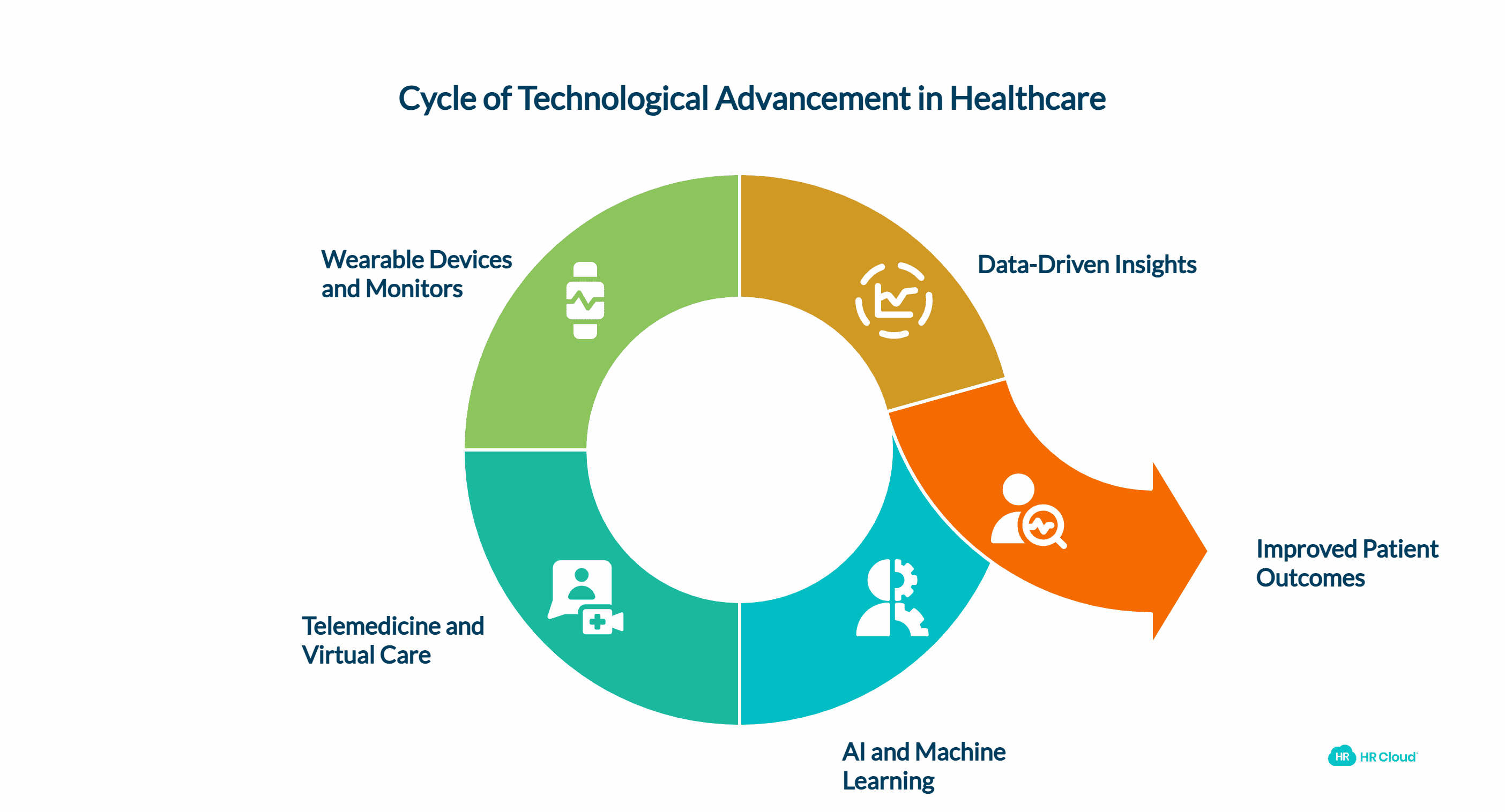 Emerging Technological Trends in Healthcare