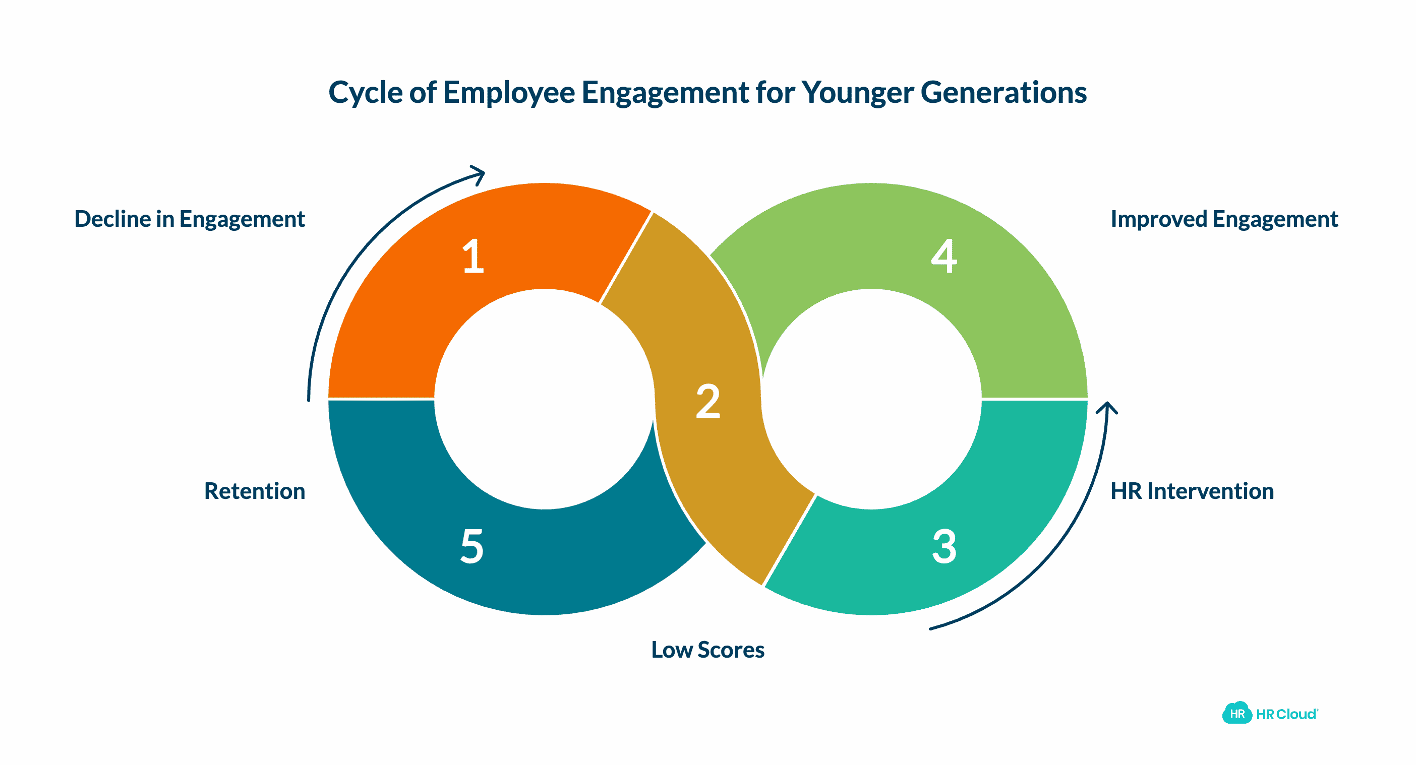 Employee Engagement by Generation