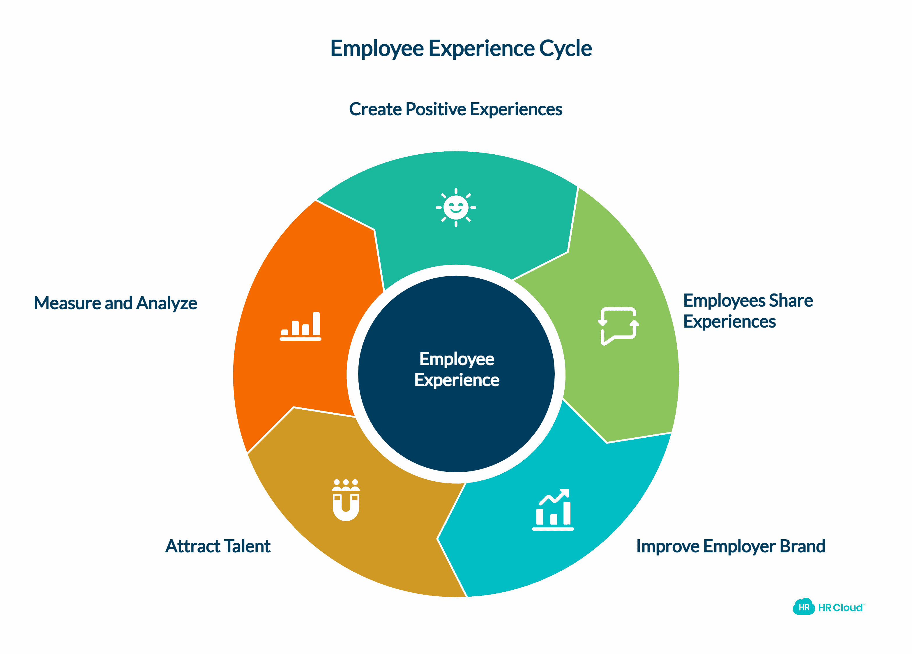 Employee Experience as Employer Brand