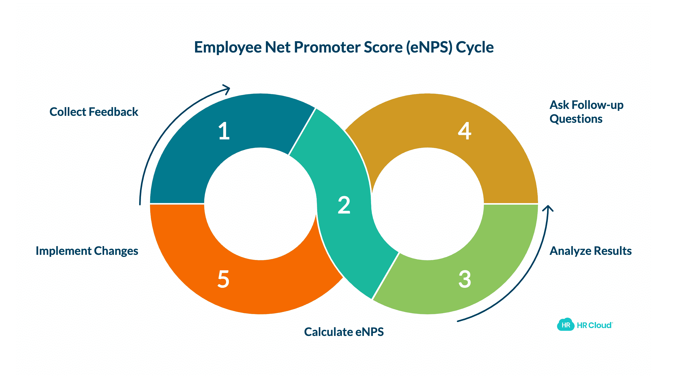 Employee Net Promoter Score (eNPS)