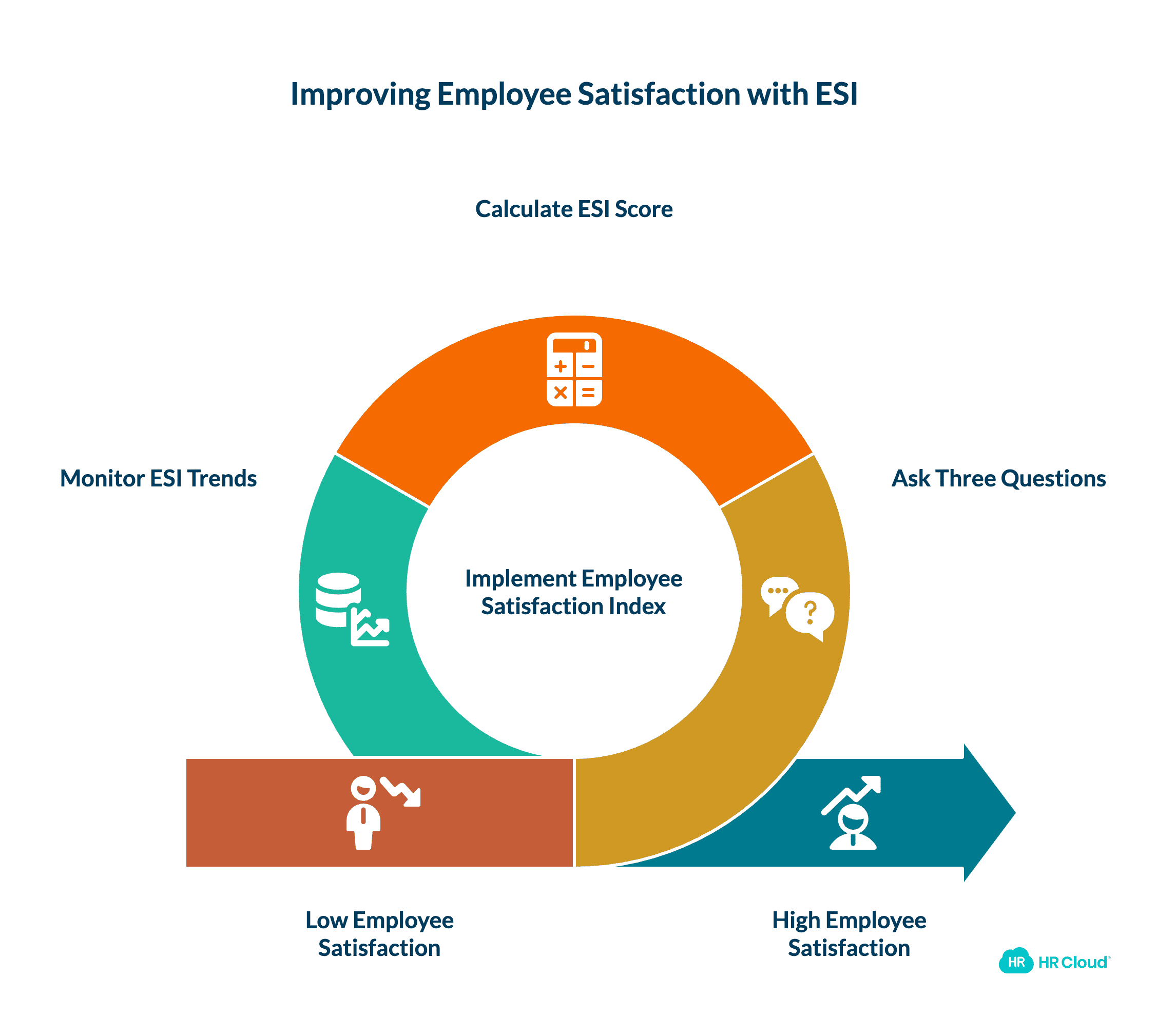 Employee Satisfaction Index (ESI)
