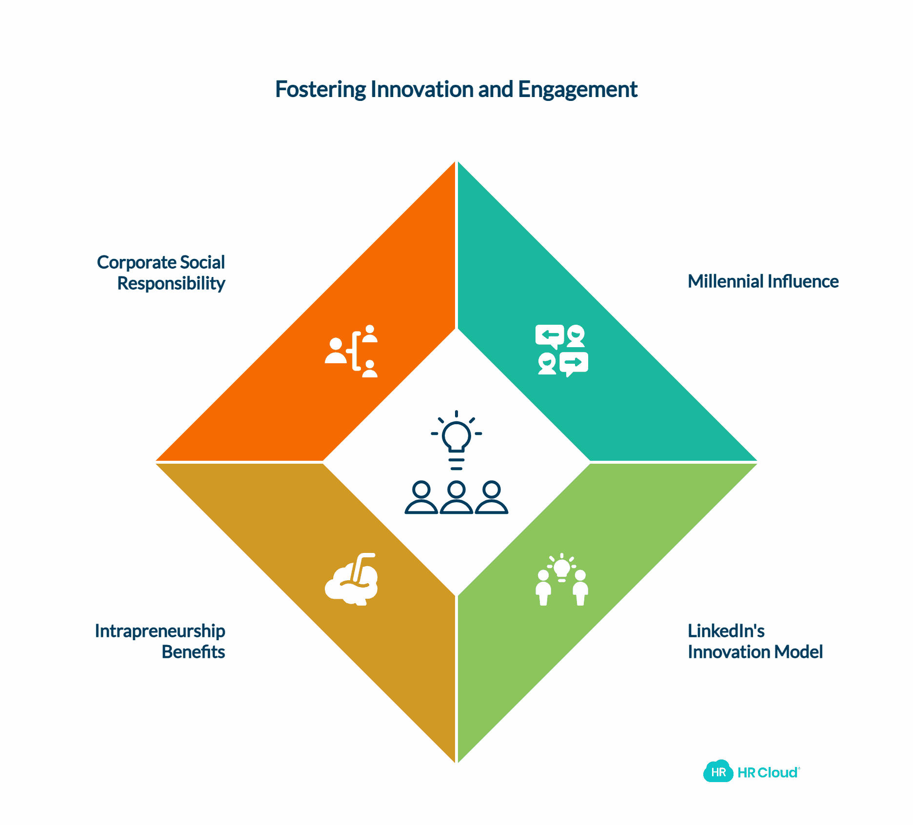 Encourage Intrapreneurship and Internal Innovation