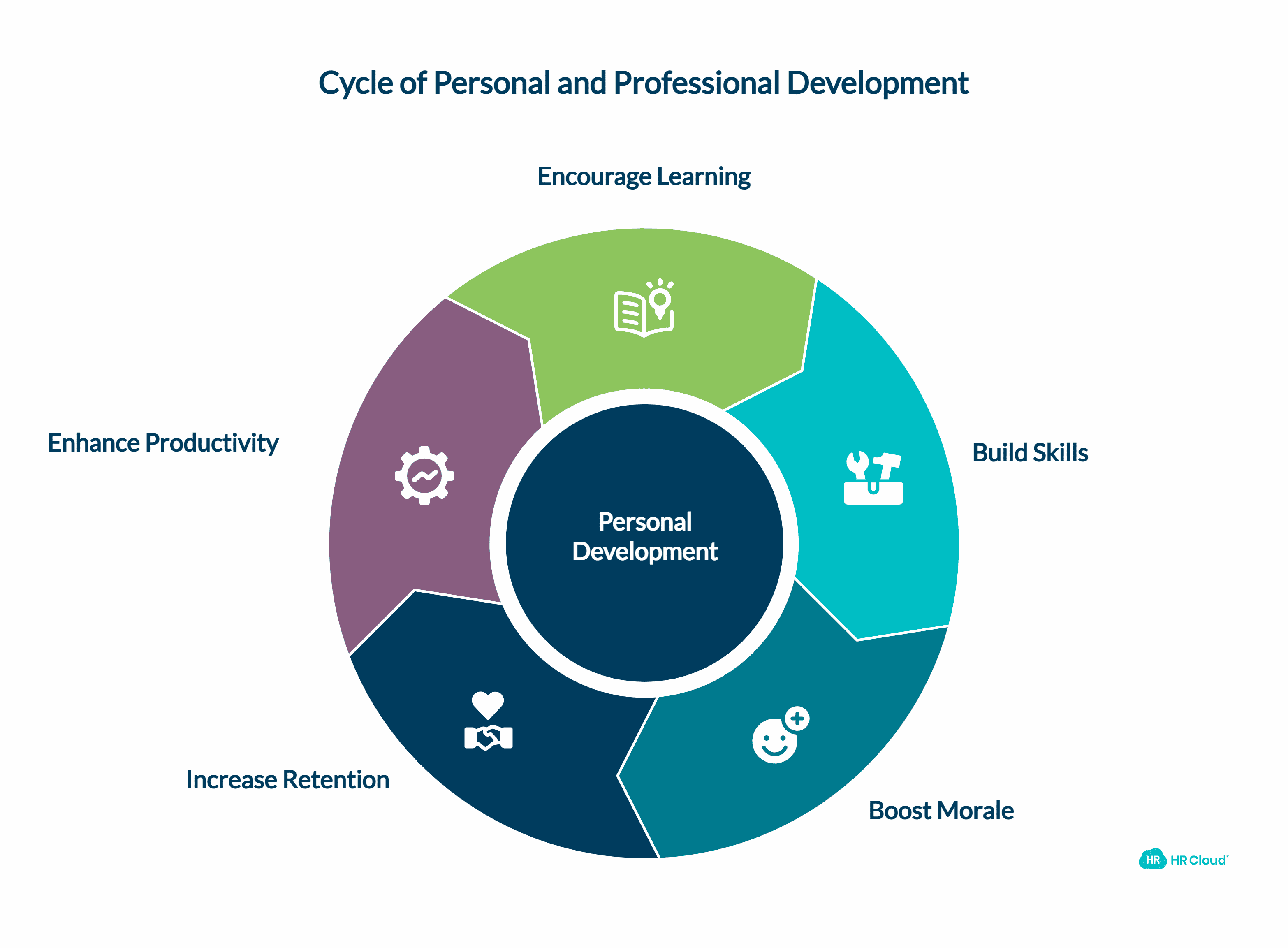Encourage Personal Development