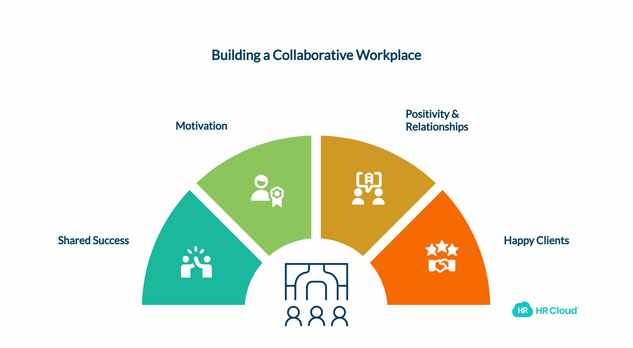 Encourage and Recognize Collaborative Actions
