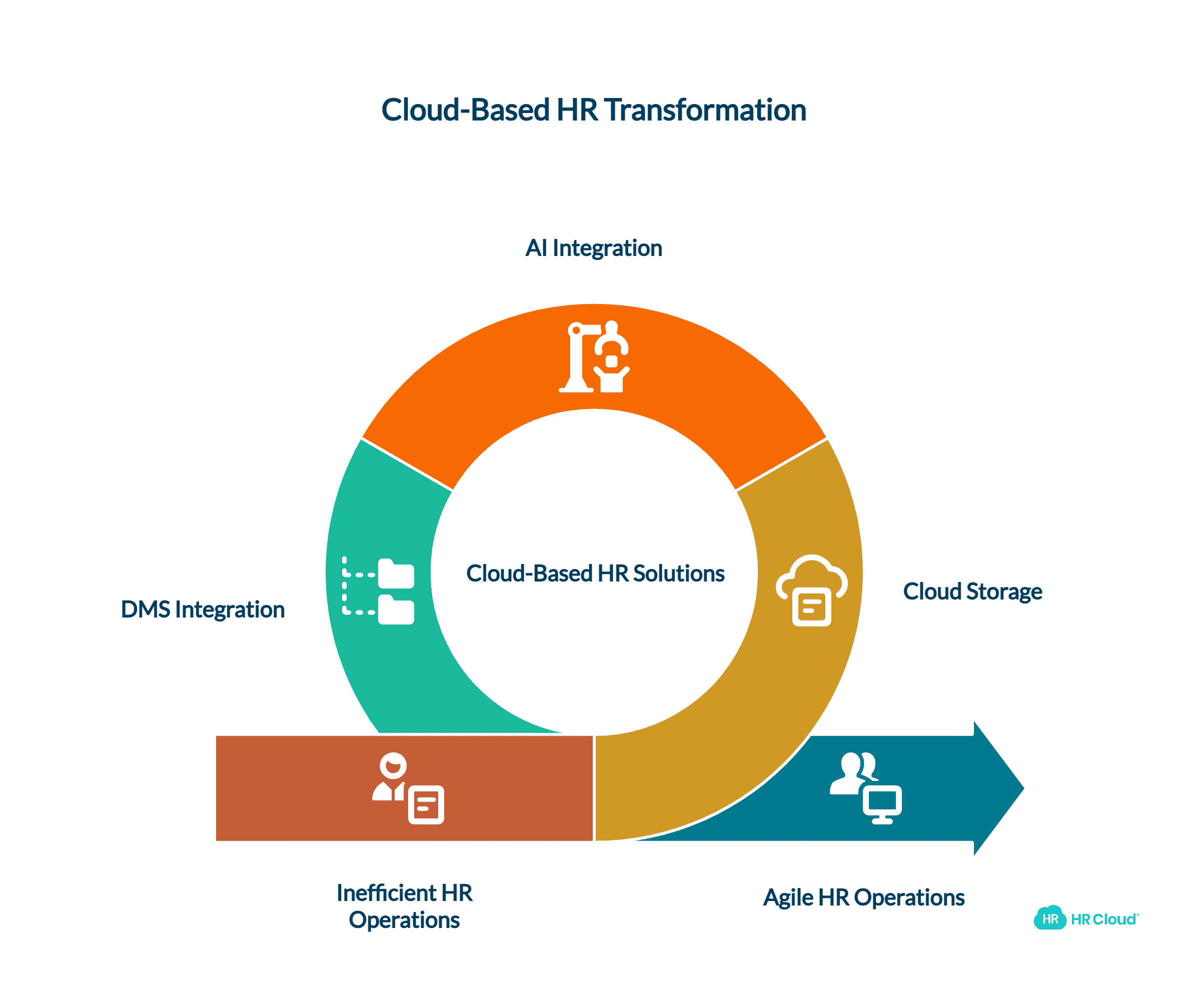 Enhancing HR Operations with Cloud-Based Solutions
