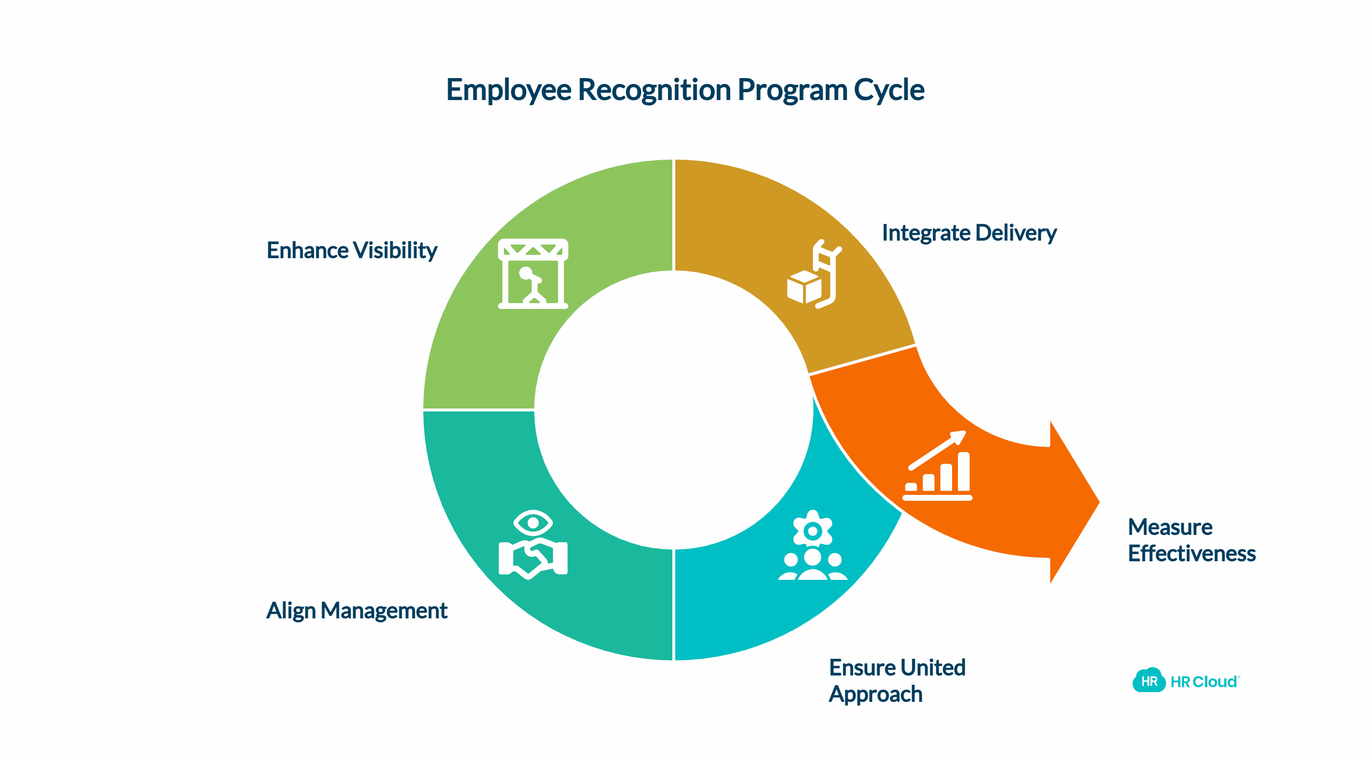 Ensure that the Rewards Program is Effectively Implemented and Managed