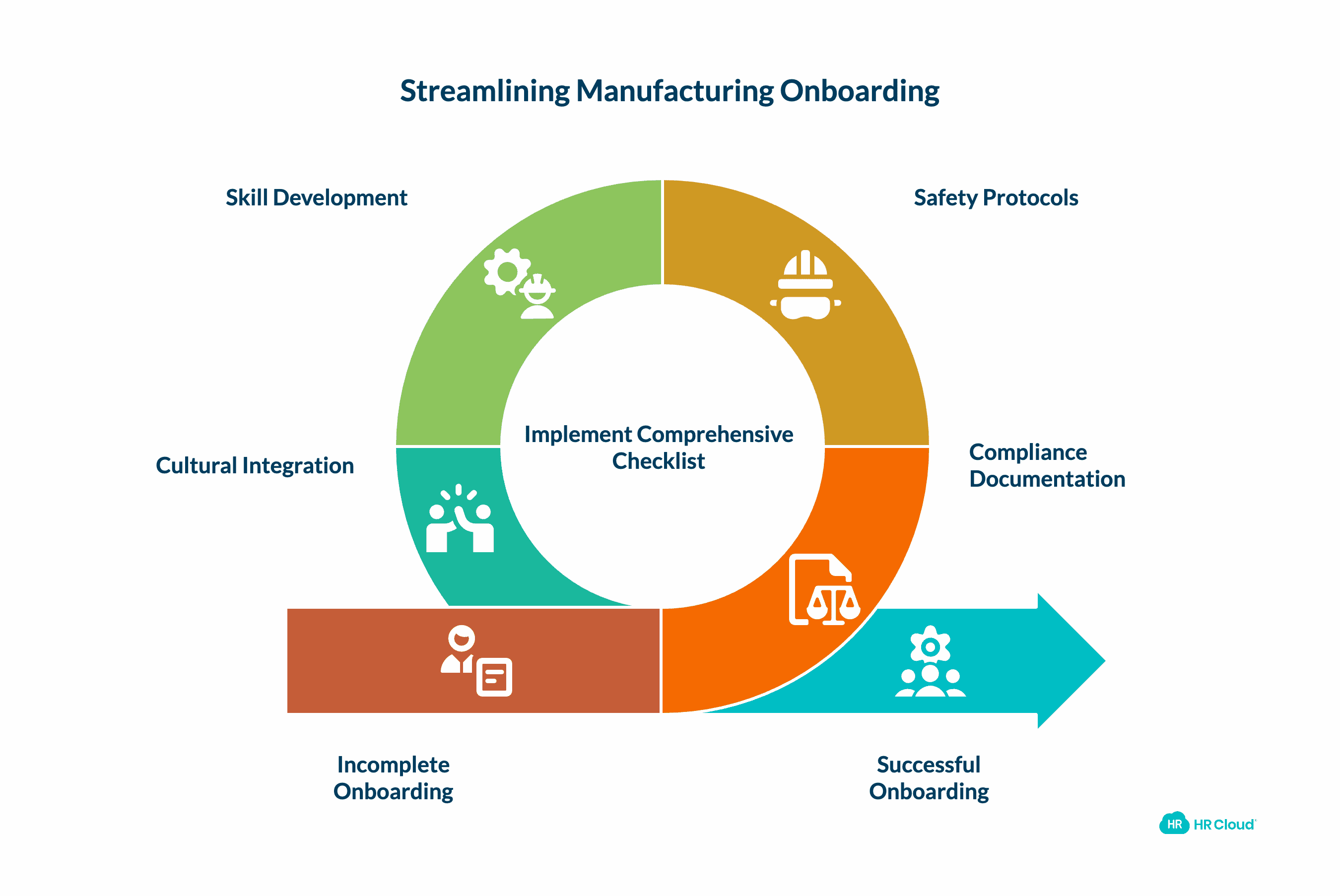 Essential Manufacturing Onboarding Checklist Components