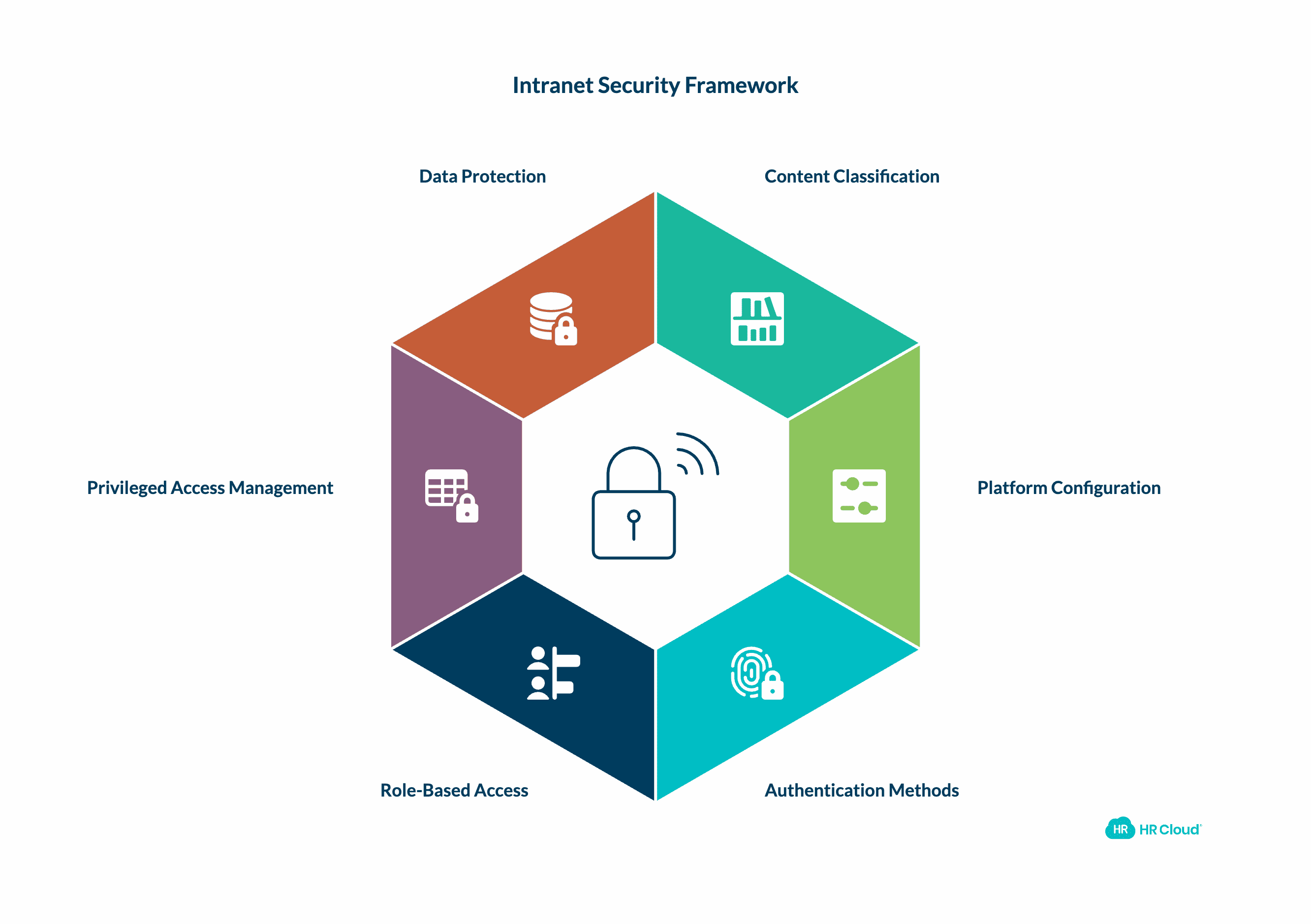 Establish Access Controls