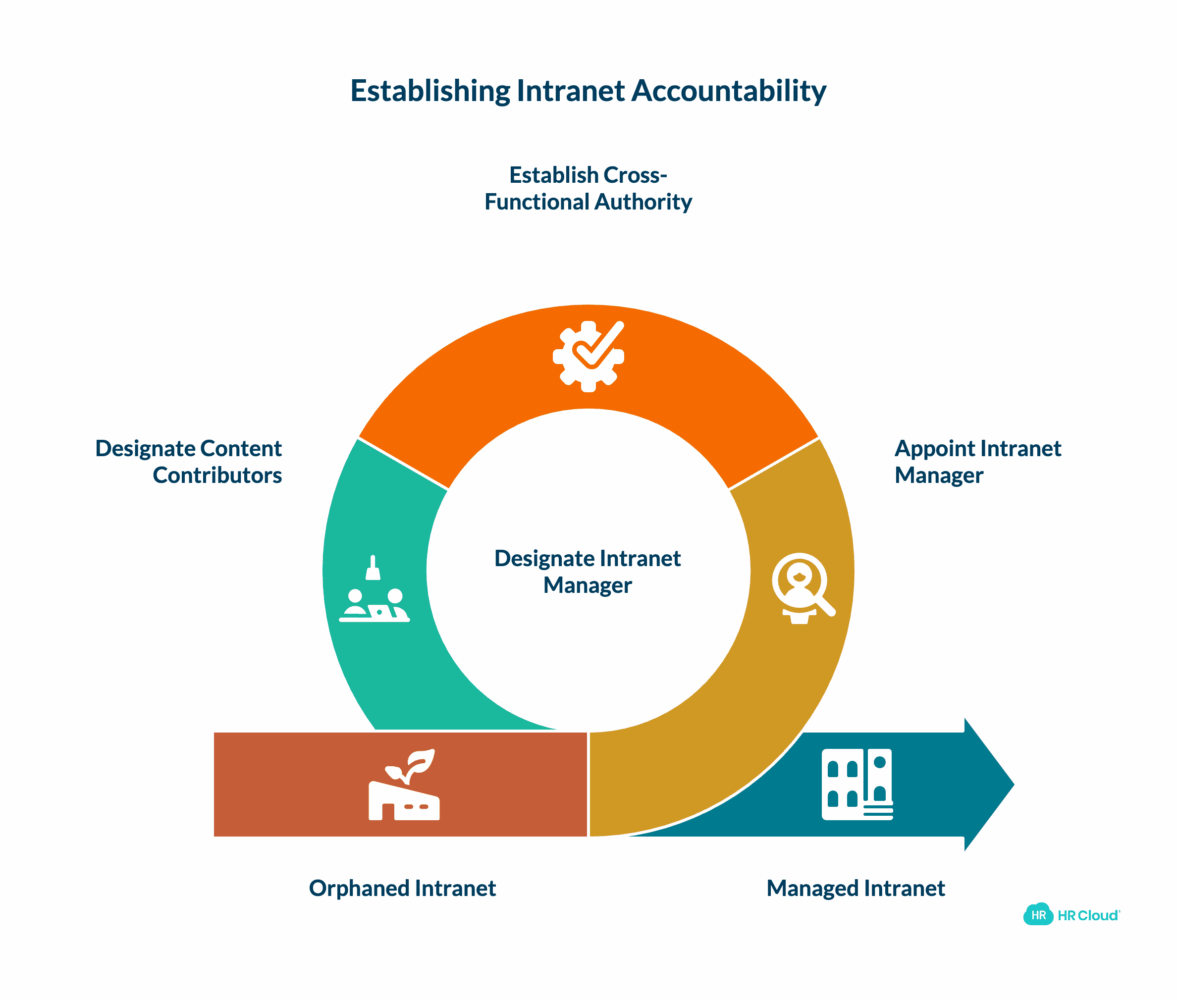 Establish Accountability