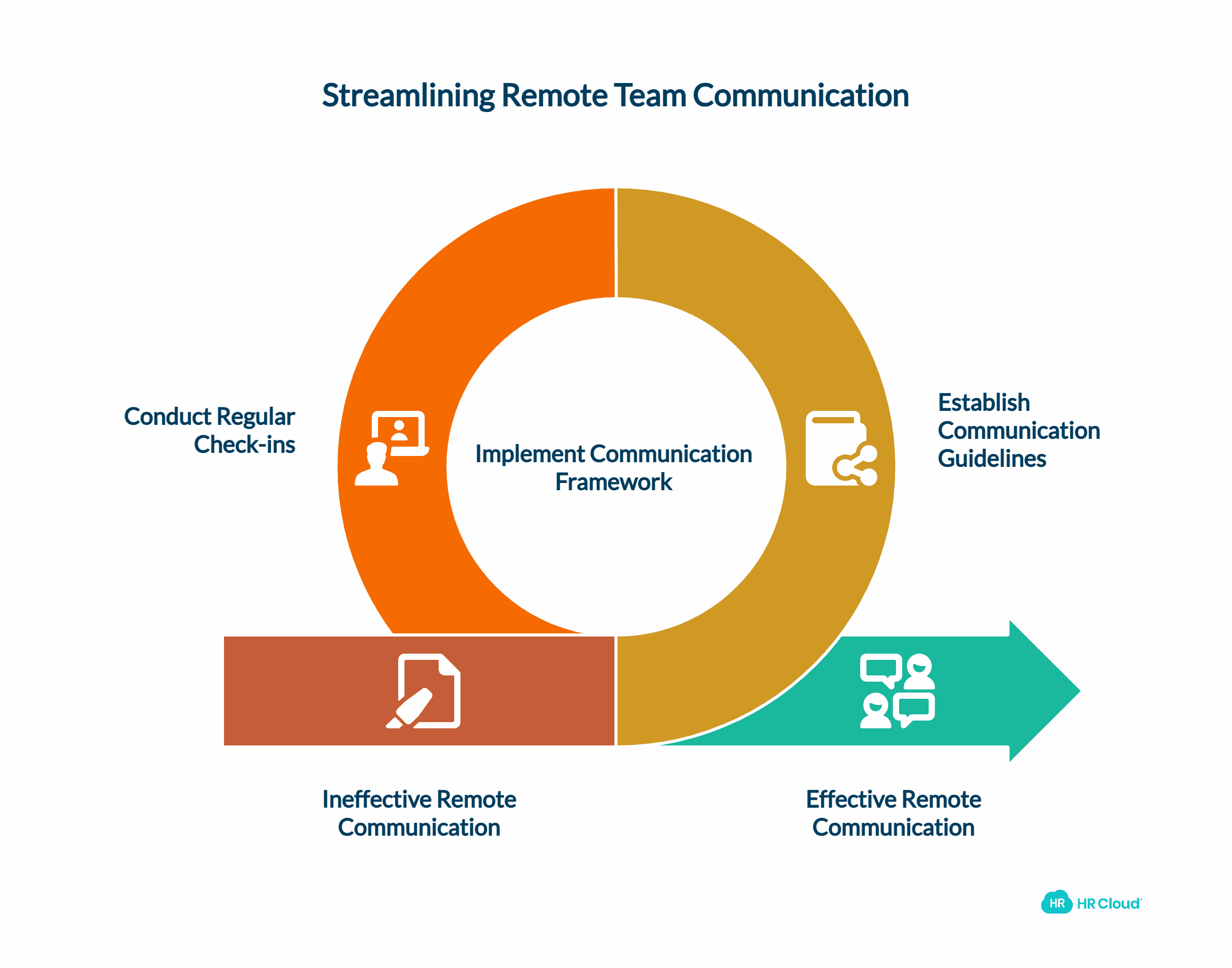 Establishing a Communication Framework