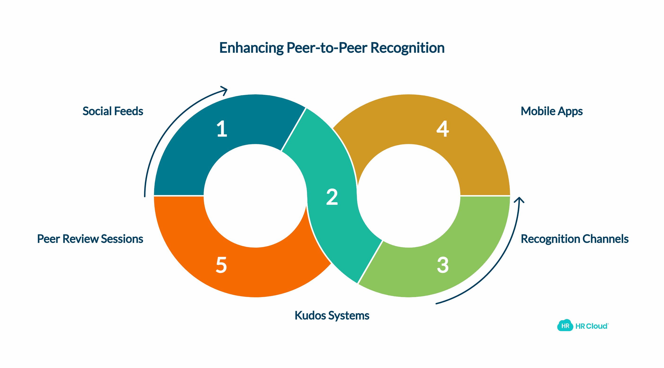 Facilitate Peer-to-Peer Recognition