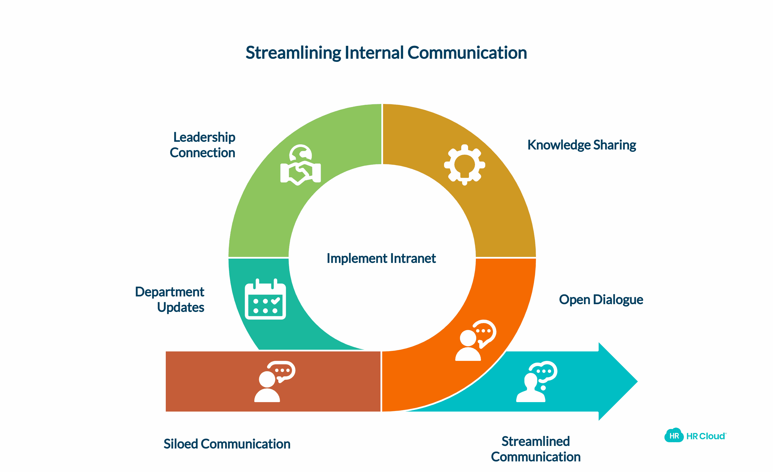 Facilitates Internal Communication