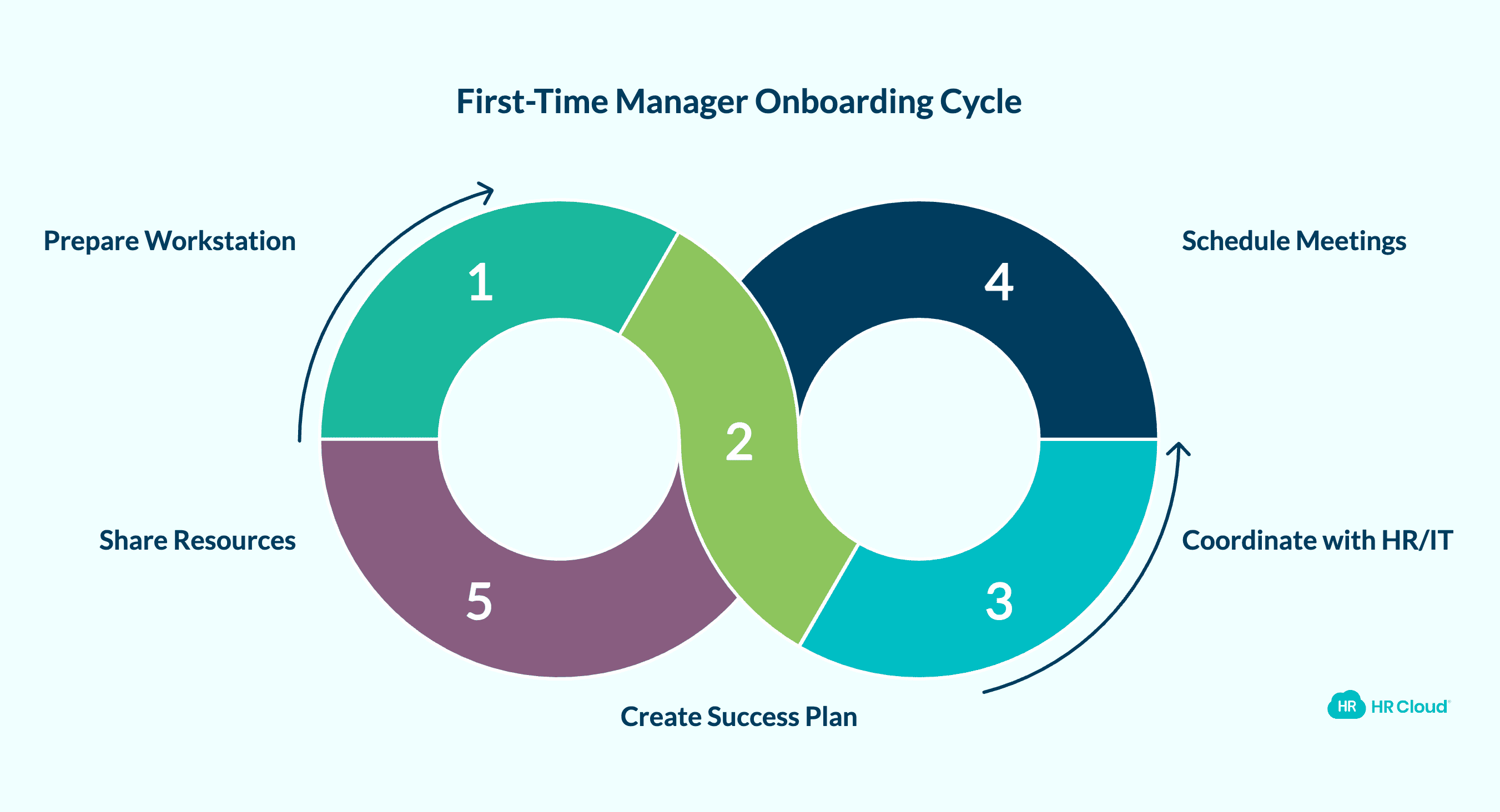 First-Time Manager Onboarding Checklist Before Day One