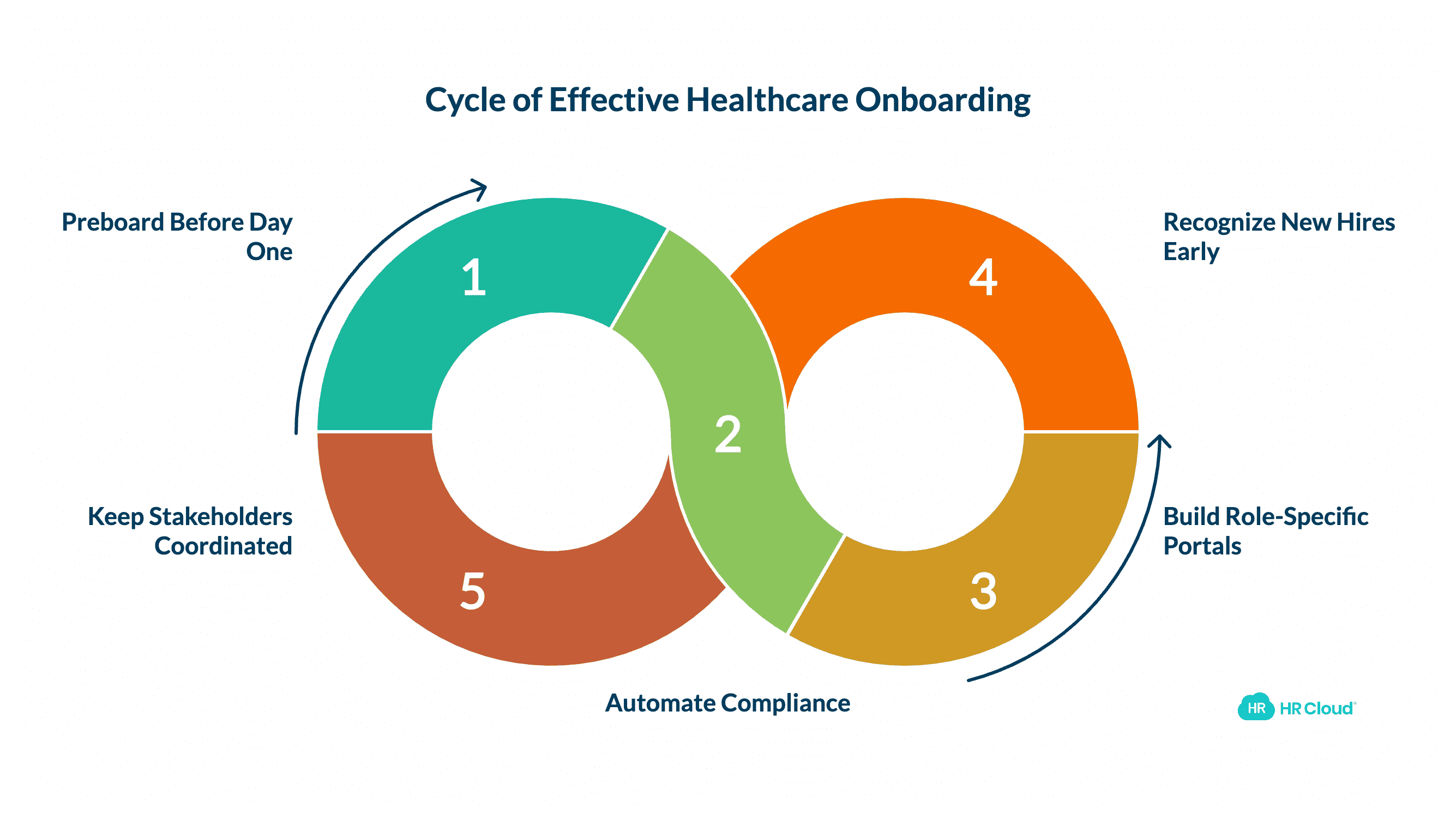Five Onboarding Changes That Reduce Healthcare Staff Turnover