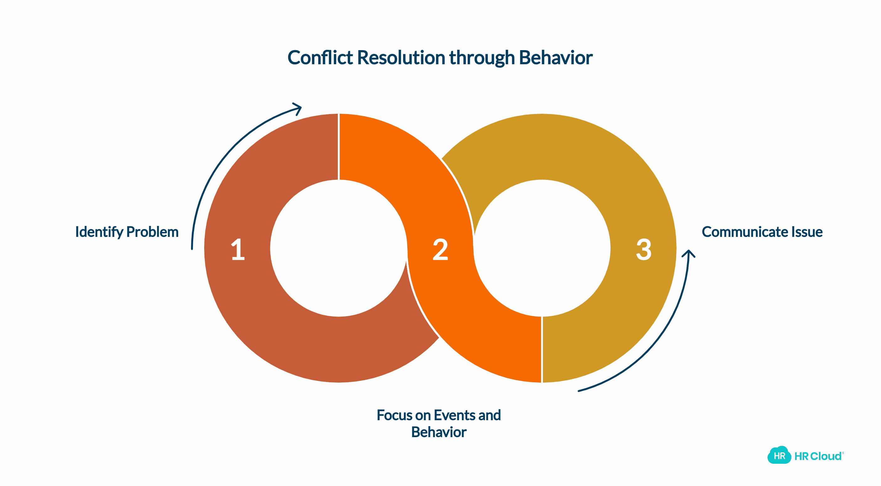 Focus on Events and Behavior