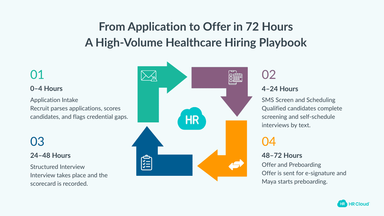 From application to offer in 72 hours a high-volume playbook